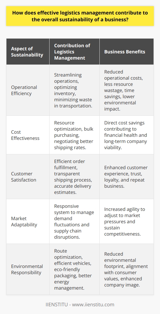 Effective logistics management is a critical component of a business's overall sustainability, as it touches upon every aspect of a company's operations. By optimizing the coordination and movement of resources, an effective logistics strategy drives efficiency and enhances competitiveness.Operational Efficiency through StreamliningOne of the most profound ways in which logistics management contributes to sustainability is through the streamlining of operations. Logistics management ensures that resources are used judiciously, inventory levels are kept at optimal levels, and transportation routes are planned to minimize waste. A streamlined process cuts down inefficient use of resources, which not only saves time but also reduces operational costs and environmental impact.Cost Effectiveness and Resource OptimizationEffective logistics management allows businesses to make better use of resources, finding ways to cut costs without compromising on the quality of goods or services. This might involve leveraging bulk purchasing to reduce material costs, optimizing inventory to avoid excess, or negotiating better shipping rates. Cost savings achieved via strategic logistics management directly contribute to the financial health and long-term viability of a business.Enhancing Customer SatisfactionThe ability to deliver the right product, at the right time, and in the right condition is fundamental to customer satisfaction. Effective logistics management ensures that customers' orders are fulfilled efficiently, elevating their experience with the brand. Additionally, transparency in shipping processes and the ability to provide accurate delivery estimates can further enhance customer trust and loyalty, driving repeat business.Adapting to Market DynamicsThe ability to quickly adapt logistics operations to market changes is essential for business sustainability. A responsive logistics system can manage fluctuations in demand, address supply chain disruptions, and react to other market pressures. Effective logistics entails not just the management of physical goods, but also the agility to adjust processes and strategy in real-time as conditions demand it.Environmental Responsibility and SustainabilityLogistics management has a direct impact on environmental sustainability. By optimizing routes to reduce travel distance, transitioning to more efficient vehicles, using eco-friendly packaging, and improving warehouse energy management, businesses can significantly lower their environmental footprint. Sustainable logistics practices not only help safeguard the planet but also resonate with increasingly environmentally conscious consumers, thus contributing to a company’s positive image and competitiveness.In essence, effective logistics management is a multifaceted strategy that supports sustainable business operations on several fronts. It plays a pivotal role in enhancing operational efficiency, reducing costs, ensuring customer satisfaction, providing adaptability, and championing environmental stewardship. As companies increasingly acknowledge the value of sustainability in business success, logistics management has become an essential element in shaping a resilient and forward-thinking enterprise.