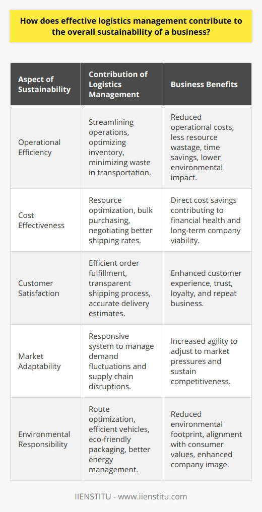 Effective logistics management is a critical component of a business's overall sustainability, as it touches upon every aspect of a company's operations. By optimizing the coordination and movement of resources, an effective logistics strategy drives efficiency and enhances competitiveness.Operational Efficiency through StreamliningOne of the most profound ways in which logistics management contributes to sustainability is through the streamlining of operations. Logistics management ensures that resources are used judiciously, inventory levels are kept at optimal levels, and transportation routes are planned to minimize waste. A streamlined process cuts down inefficient use of resources, which not only saves time but also reduces operational costs and environmental impact.Cost Effectiveness and Resource OptimizationEffective logistics management allows businesses to make better use of resources, finding ways to cut costs without compromising on the quality of goods or services. This might involve leveraging bulk purchasing to reduce material costs, optimizing inventory to avoid excess, or negotiating better shipping rates. Cost savings achieved via strategic logistics management directly contribute to the financial health and long-term viability of a business.Enhancing Customer SatisfactionThe ability to deliver the right product, at the right time, and in the right condition is fundamental to customer satisfaction. Effective logistics management ensures that customers' orders are fulfilled efficiently, elevating their experience with the brand. Additionally, transparency in shipping processes and the ability to provide accurate delivery estimates can further enhance customer trust and loyalty, driving repeat business.Adapting to Market DynamicsThe ability to quickly adapt logistics operations to market changes is essential for business sustainability. A responsive logistics system can manage fluctuations in demand, address supply chain disruptions, and react to other market pressures. Effective logistics entails not just the management of physical goods, but also the agility to adjust processes and strategy in real-time as conditions demand it.Environmental Responsibility and SustainabilityLogistics management has a direct impact on environmental sustainability. By optimizing routes to reduce travel distance, transitioning to more efficient vehicles, using eco-friendly packaging, and improving warehouse energy management, businesses can significantly lower their environmental footprint. Sustainable logistics practices not only help safeguard the planet but also resonate with increasingly environmentally conscious consumers, thus contributing to a company’s positive image and competitiveness.In essence, effective logistics management is a multifaceted strategy that supports sustainable business operations on several fronts. It plays a pivotal role in enhancing operational efficiency, reducing costs, ensuring customer satisfaction, providing adaptability, and championing environmental stewardship. As companies increasingly acknowledge the value of sustainability in business success, logistics management has become an essential element in shaping a resilient and forward-thinking enterprise.