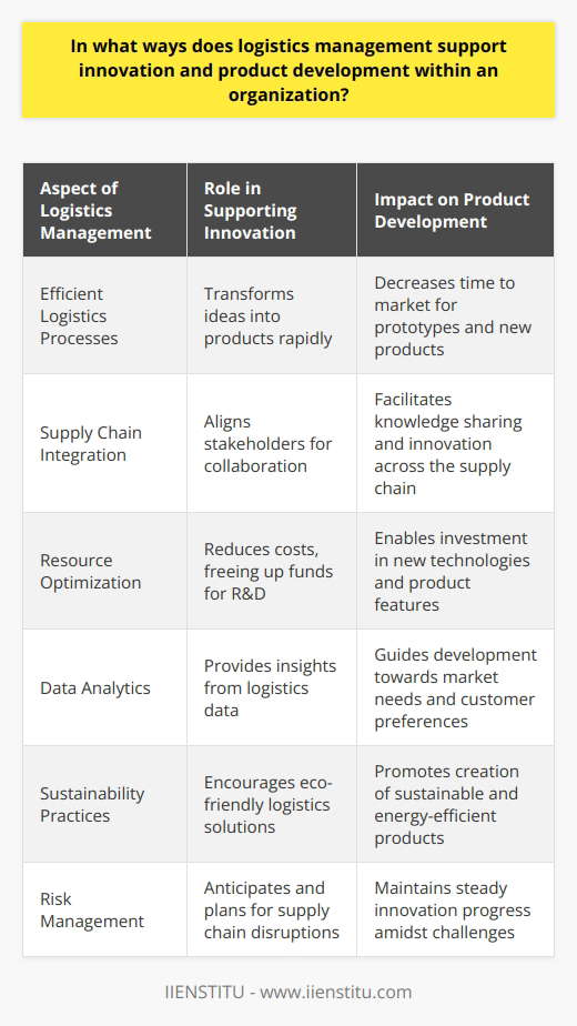Logistics management plays an essential role in fostering innovation and product development within an organization by creating an infrastructure that supports the efficient realization of creative ideas. Here's how logistics management contributes to these critical aspects of business growth:Streamlining Innovation with Efficient LogisticsEfficient logistics processes are fundamental to transforming ideas into tangible products rapidly and effectively. By optimizing the flow of materials and information, logistics management ensures that prototypes and final products are developed, tested, and brought to market quickly.Enhancing Collaboration through Supply Chain IntegrationInnovation often requires close collaboration with various stakeholders. Integrated logistics management helps in aligning the objectives and operations of suppliers, manufacturers, and distributors, ensuring seamless communication and collaboration. This alignment facilitates the sharing of knowledge and resources, sparking innovation and development of novel products.Resource Optimization for Funding InnovationCost savings from efficient logistics management can be substantial. This financial benefit can be redirected to fund research and development activities. By refining inventory management and transportation, logistics managers can reduce overheads, thereby freeing up capital for innovation without sacrificing operational efficiency.Data Analytics for Informed Product DevelopmentThe valuable data from logistics operations can be a goldmine for understanding market needs and trends. Logistics managers use data analytics to track and forecast demand, analyze customer behavior, and manage inventory more effectively. These insights into market dynamics are crucial for developing products that truly meet consumer needs and preferences.Promoting Sustainability as a Driver for InnovationModern logistics management is increasingly focused on sustainable practices. By adopting green logistics solutions, such as reducing packaging waste or using alternative fuel vehicles, companies can not only reduce their environmental footprint but also drive innovation in product development. Sustainable practices often result in the rethinking of product design, encouraging the creation of eco-friendly and energy-efficient products.Mitigating Risks to Maintain Innovation MomentumManaging risks is a key duty for logistics professionals. By anticipating and planning for potential supply chain disruptions, logistics management ensures that the components needed for product development are available when needed, thereby averting delays in innovation projects. Building resilience into the supply chain means that the organization can maintain a steady pace of innovation even in the face of challenges.In summary, logistics management is not just about moving goods from point A to point B. It's about creating a solid foundation that supports an innovative culture within the organization. By enhancing process efficiencies, building strong supplier and customer relationships, optimizing resources to free up funds for innovation, underpinning market research, embracing sustainable practices, and effectively managing risks, logistics management is a critical enabler of innovation and product development.