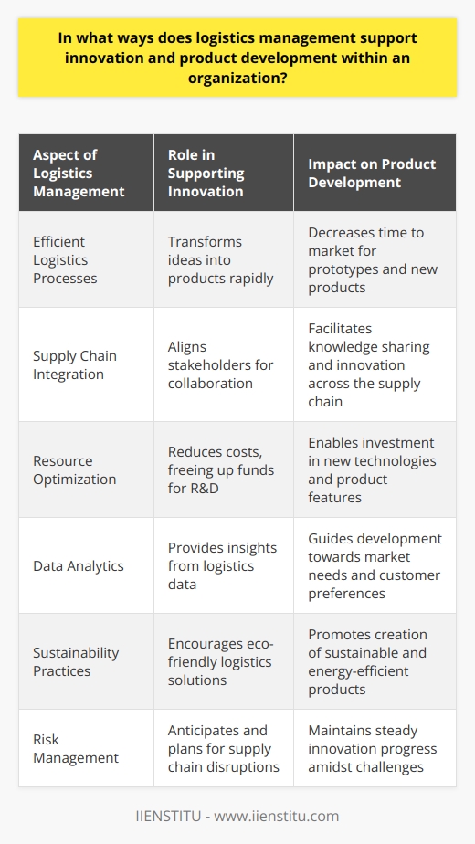 Logistics management plays an essential role in fostering innovation and product development within an organization by creating an infrastructure that supports the efficient realization of creative ideas. Here's how logistics management contributes to these critical aspects of business growth:Streamlining Innovation with Efficient LogisticsEfficient logistics processes are fundamental to transforming ideas into tangible products rapidly and effectively. By optimizing the flow of materials and information, logistics management ensures that prototypes and final products are developed, tested, and brought to market quickly.Enhancing Collaboration through Supply Chain IntegrationInnovation often requires close collaboration with various stakeholders. Integrated logistics management helps in aligning the objectives and operations of suppliers, manufacturers, and distributors, ensuring seamless communication and collaboration. This alignment facilitates the sharing of knowledge and resources, sparking innovation and development of novel products.Resource Optimization for Funding InnovationCost savings from efficient logistics management can be substantial. This financial benefit can be redirected to fund research and development activities. By refining inventory management and transportation, logistics managers can reduce overheads, thereby freeing up capital for innovation without sacrificing operational efficiency.Data Analytics for Informed Product DevelopmentThe valuable data from logistics operations can be a goldmine for understanding market needs and trends. Logistics managers use data analytics to track and forecast demand, analyze customer behavior, and manage inventory more effectively. These insights into market dynamics are crucial for developing products that truly meet consumer needs and preferences.Promoting Sustainability as a Driver for InnovationModern logistics management is increasingly focused on sustainable practices. By adopting green logistics solutions, such as reducing packaging waste or using alternative fuel vehicles, companies can not only reduce their environmental footprint but also drive innovation in product development. Sustainable practices often result in the rethinking of product design, encouraging the creation of eco-friendly and energy-efficient products.Mitigating Risks to Maintain Innovation MomentumManaging risks is a key duty for logistics professionals. By anticipating and planning for potential supply chain disruptions, logistics management ensures that the components needed for product development are available when needed, thereby averting delays in innovation projects. Building resilience into the supply chain means that the organization can maintain a steady pace of innovation even in the face of challenges.In summary, logistics management is not just about moving goods from point A to point B. It's about creating a solid foundation that supports an innovative culture within the organization. By enhancing process efficiencies, building strong supplier and customer relationships, optimizing resources to free up funds for innovation, underpinning market research, embracing sustainable practices, and effectively managing risks, logistics management is a critical enabler of innovation and product development.