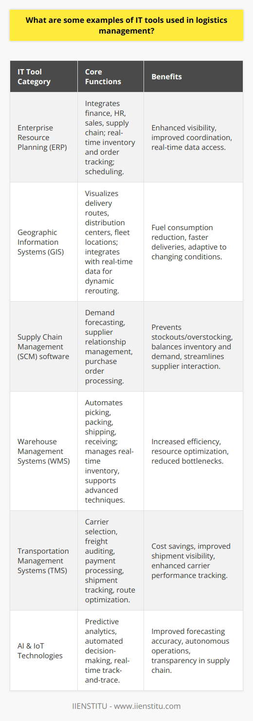 Logistics management is a critical component of supply chain management that involves planning, implementing, and controlling the efficient flow and storage of goods, services, and related information from the point of origin to the point of consumption. To accomplish these tasks with precision and agility, businesses rely on a suite of specialized IT tools that aid them in navigating complex logistical challenges.Enterprise Resource Planning (ERP) systems are among the most valuable IT tools in logistics. An ERP integrates various business management modules, such as finance, human resources, sales, and supply chain functions, including logistics management. The integration provided by an ERP system allows for real-time visibility of inventory levels, order tracking, and scheduling, which are crucial for maintaining an efficient logistics workflow.In the realm of spatial logistics, Geographic Information Systems (GIS) serve as pivotal tools. A GIS can visualize spatial data concerning logistics such as delivery routes, distribution centers, and fleet locations on a map. This enhances decision-making regarding route optimization, leading to reduced fuel consumption and faster delivery times. Furthermore, integrating GIS with real-time data allows for dynamic rerouting in response to traffic conditions or other unforeseen events.Supply Chain Management (SCM) software is tailored to synchronize the flow of products, information, and finances as they move through the supply chain. These tools provide capabilities for demand forecasting, supplier relationship management, and purchase order processing. Effective SCM helps prevent stockouts and overstocking, thus maintaining an equilibrium between inventory levels and customer demand.Warehouse Management Systems (WMS) are critical for the storage and movement of goods within a warehouse. WMS facilitates process automation in areas such as picking, packing, shipping, and receiving. They track inventory levels in real-time and use data analytics to predict inventory needs, manage resource utilization, and reduce bottlenecks. They also support advanced techniques like wave picking and cross-docking, which expedite the movement of goods through the warehouse.Transportation Management Systems (TMS) are another set of IT tools tailored for logistics. TMS helps businesses plan, execute, and optimize the physical movement of goods. This includes tasks such as carrier selection, freight auditing, payment processing, and tracking shipments in transit. Advanced TMS can offer route optimization, load consolidation suggestions, and track carrier performance over time.In terms of IT advancements, the inclusion of Artificial Intelligence (AI) and Internet of Things (IoT) technologies elevates logistics management tools by providing predictive analytics, automated decision-making, and enhanced track-and-trace capabilities. IoT devices such as GPS trackers and RFID tags offer real-time data on the location and condition of goods, enhancing the transparency of the supply chain.Each of these tools represents a facet of the multifaceted approach required for exemplary logistics management. By leveraging these IT tools, businesses can respond to the demands of an increasingly complex and fast-paced market, maintaining competitiveness while ensuring that customers receive their products efficiently and reliably. As technological advancements continue to evolve, logistics management tools will undoubtedly grow more sophisticated, offering even greater levels of optimization and intelligence in managing global supply chains.