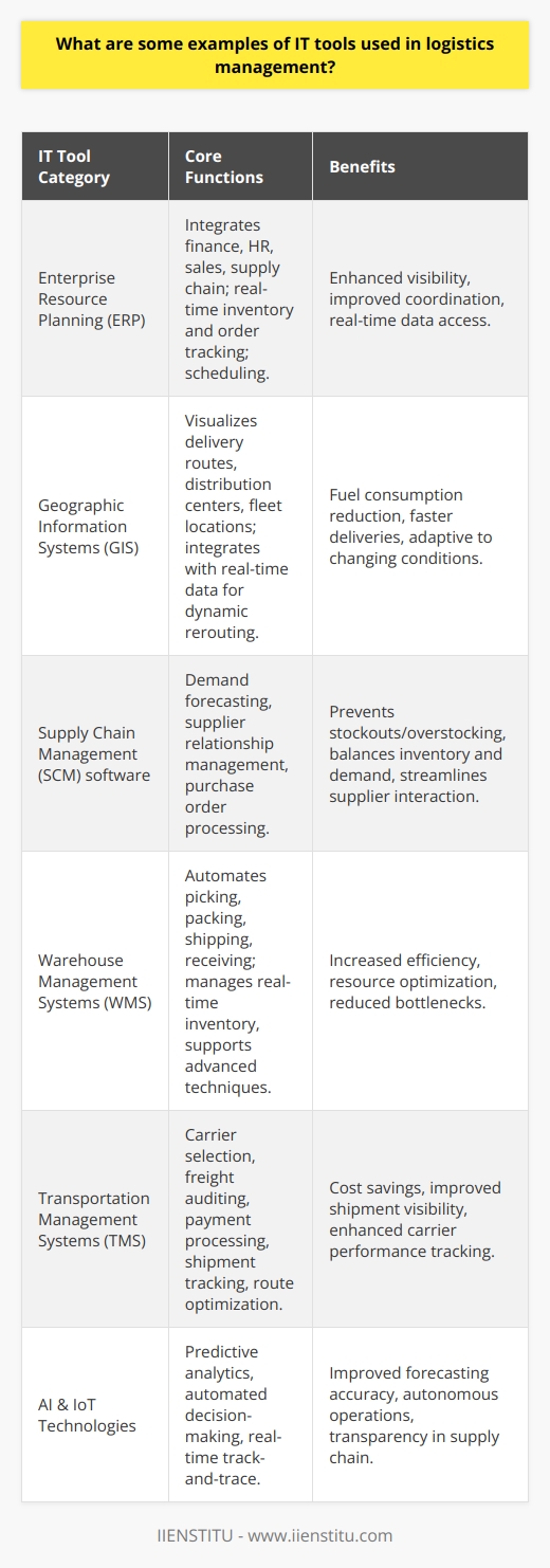 Logistics management is a critical component of supply chain management that involves planning, implementing, and controlling the efficient flow and storage of goods, services, and related information from the point of origin to the point of consumption. To accomplish these tasks with precision and agility, businesses rely on a suite of specialized IT tools that aid them in navigating complex logistical challenges.Enterprise Resource Planning (ERP) systems are among the most valuable IT tools in logistics. An ERP integrates various business management modules, such as finance, human resources, sales, and supply chain functions, including logistics management. The integration provided by an ERP system allows for real-time visibility of inventory levels, order tracking, and scheduling, which are crucial for maintaining an efficient logistics workflow.In the realm of spatial logistics, Geographic Information Systems (GIS) serve as pivotal tools. A GIS can visualize spatial data concerning logistics such as delivery routes, distribution centers, and fleet locations on a map. This enhances decision-making regarding route optimization, leading to reduced fuel consumption and faster delivery times. Furthermore, integrating GIS with real-time data allows for dynamic rerouting in response to traffic conditions or other unforeseen events.Supply Chain Management (SCM) software is tailored to synchronize the flow of products, information, and finances as they move through the supply chain. These tools provide capabilities for demand forecasting, supplier relationship management, and purchase order processing. Effective SCM helps prevent stockouts and overstocking, thus maintaining an equilibrium between inventory levels and customer demand.Warehouse Management Systems (WMS) are critical for the storage and movement of goods within a warehouse. WMS facilitates process automation in areas such as picking, packing, shipping, and receiving. They track inventory levels in real-time and use data analytics to predict inventory needs, manage resource utilization, and reduce bottlenecks. They also support advanced techniques like wave picking and cross-docking, which expedite the movement of goods through the warehouse.Transportation Management Systems (TMS) are another set of IT tools tailored for logistics. TMS helps businesses plan, execute, and optimize the physical movement of goods. This includes tasks such as carrier selection, freight auditing, payment processing, and tracking shipments in transit. Advanced TMS can offer route optimization, load consolidation suggestions, and track carrier performance over time.In terms of IT advancements, the inclusion of Artificial Intelligence (AI) and Internet of Things (IoT) technologies elevates logistics management tools by providing predictive analytics, automated decision-making, and enhanced track-and-trace capabilities. IoT devices such as GPS trackers and RFID tags offer real-time data on the location and condition of goods, enhancing the transparency of the supply chain.Each of these tools represents a facet of the multifaceted approach required for exemplary logistics management. By leveraging these IT tools, businesses can respond to the demands of an increasingly complex and fast-paced market, maintaining competitiveness while ensuring that customers receive their products efficiently and reliably. As technological advancements continue to evolve, logistics management tools will undoubtedly grow more sophisticated, offering even greater levels of optimization and intelligence in managing global supply chains.