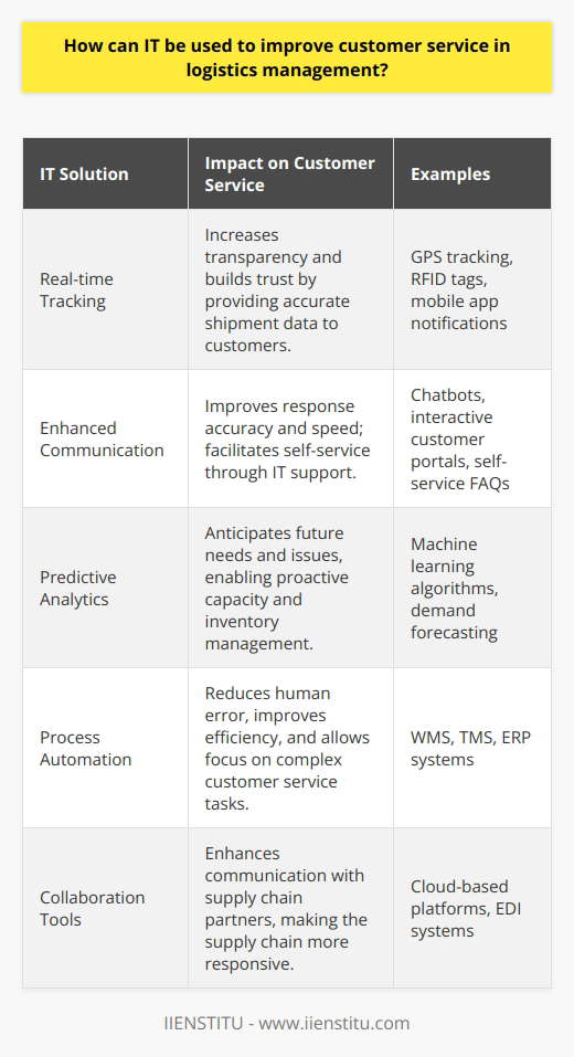 The integration of Information Technology (IT) in logistics management has revolutionized the way customer service is handled in this sector. The advancements in IT offer unprecedented capabilities for logistics companies to enhance their customer service experience, which is crucial in a time when customer expectations are at an all-time high.One of the premier uses of IT in logistics pertains to real-time tracking systems. With the use of GPS technology and Radio Frequency Identification (RFID) tags, companies can provide customers with accurate and up-to-the-minute data on their shipments. This transparency helps in building trust and provides reassurance to customers that their packages are on track. IT enables logistics providers to offer personalized dashboards, mobile app notifications, and automated messaging services that alert customers about each stage of their delivery process.Another significant aspect is the use of IT in enhancing communication. Customer service representatives armed with IT support can access detailed information about orders, allowing them to respond to inquiries with greater accuracy and speed. IT platforms can also facilitate self-service options for customers, letting them get answers to common questions through FAQs, chatbots, or interactive customer portals, reducing the need for direct interaction, and streamlining the customer service process.Predictive analytics, powered by IT, allows logistics managers to harness historical data and use machine learning algorithms to forecast customer demands and delivery challenges. It’s not only about reacting to the current situation but also about anticipating future needs and potential issues. This enables companies to proactively address capacity planning, inventory levels, and routing strategies to ensure on-time deliveries, thus enhancing customer satisfaction.Moreover, IT plays a vital role in the automation of logistics processes. Implementing sophisticated Warehouse Management Systems (WMS), Transportation Management Systems (TMS), and Enterprise Resource Planning (ERP) solutions can lead to more coordinated and efficient operations. Automation of repetitive tasks such as order processing, invoicing, and dispatching allows logistics providers to reduce human error and focus their resources on more complex customer service tasks requiring a personal touch.Collaboration tools have also become an essential factor, with IT enabling improved communication and integration among supply chain partners. Through cloud-based platforms and electronic data interchange (EDI) systems, logistics providers can share information, making the supply chain more responsive and adaptable to the changing needs and expectations of customers.In light of these technology advancements, educational platforms such as IIENSTITU offer valuable courses designed to equip logistics professionals with the latest IT skills and knowledge. These educational opportunities help ensure that the logistics workforce remains adept at utilizing IT to deliver superior customer service outcomes.In sum, IT is indispensable in advancing customer service within logistics management. Real-time tracking, enhanced communication, predictive analytics, process automation, and improved collaboration through IT significantly uplift the customer experience by making it more reliable, efficient, and responsive. As the logistics sector continues to evolve, the role of IT will undoubtedly expand, offering continued improvements in customer service for years to come.