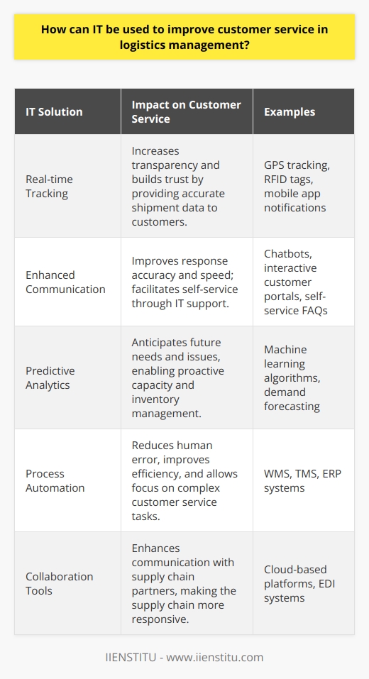 The integration of Information Technology (IT) in logistics management has revolutionized the way customer service is handled in this sector. The advancements in IT offer unprecedented capabilities for logistics companies to enhance their customer service experience, which is crucial in a time when customer expectations are at an all-time high.One of the premier uses of IT in logistics pertains to real-time tracking systems. With the use of GPS technology and Radio Frequency Identification (RFID) tags, companies can provide customers with accurate and up-to-the-minute data on their shipments. This transparency helps in building trust and provides reassurance to customers that their packages are on track. IT enables logistics providers to offer personalized dashboards, mobile app notifications, and automated messaging services that alert customers about each stage of their delivery process.Another significant aspect is the use of IT in enhancing communication. Customer service representatives armed with IT support can access detailed information about orders, allowing them to respond to inquiries with greater accuracy and speed. IT platforms can also facilitate self-service options for customers, letting them get answers to common questions through FAQs, chatbots, or interactive customer portals, reducing the need for direct interaction, and streamlining the customer service process.Predictive analytics, powered by IT, allows logistics managers to harness historical data and use machine learning algorithms to forecast customer demands and delivery challenges. It’s not only about reacting to the current situation but also about anticipating future needs and potential issues. This enables companies to proactively address capacity planning, inventory levels, and routing strategies to ensure on-time deliveries, thus enhancing customer satisfaction.Moreover, IT plays a vital role in the automation of logistics processes. Implementing sophisticated Warehouse Management Systems (WMS), Transportation Management Systems (TMS), and Enterprise Resource Planning (ERP) solutions can lead to more coordinated and efficient operations. Automation of repetitive tasks such as order processing, invoicing, and dispatching allows logistics providers to reduce human error and focus their resources on more complex customer service tasks requiring a personal touch.Collaboration tools have also become an essential factor, with IT enabling improved communication and integration among supply chain partners. Through cloud-based platforms and electronic data interchange (EDI) systems, logistics providers can share information, making the supply chain more responsive and adaptable to the changing needs and expectations of customers.In light of these technology advancements, educational platforms such as IIENSTITU offer valuable courses designed to equip logistics professionals with the latest IT skills and knowledge. These educational opportunities help ensure that the logistics workforce remains adept at utilizing IT to deliver superior customer service outcomes.In sum, IT is indispensable in advancing customer service within logistics management. Real-time tracking, enhanced communication, predictive analytics, process automation, and improved collaboration through IT significantly uplift the customer experience by making it more reliable, efficient, and responsive. As the logistics sector continues to evolve, the role of IT will undoubtedly expand, offering continued improvements in customer service for years to come.