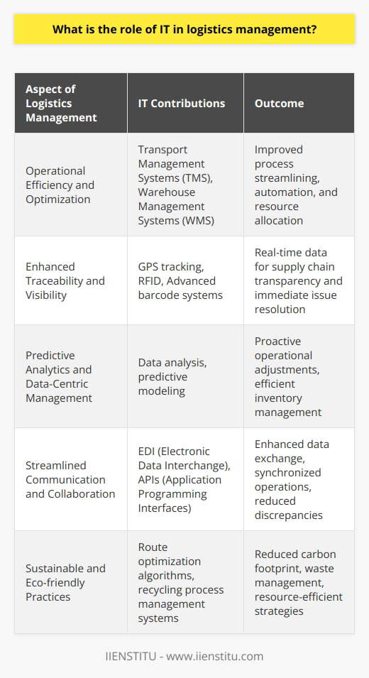The role of IT in logistics management cannot be overstated. With the convergence of various technological tools and platforms, IT has redefined the way logistic operations are managed, monitored, and optimized. Here are some key aspects in which IT contributes significantly to logistics management:Operational Efficiency and OptimizationThrough the use of IT, logistics operations have seen a significant surge in both efficiency and accuracy. Systems like the Transport Management Systems (TMS) and Warehouse Management Systems (WMS) have become invaluable in streamlining processes that were once cumbersome and error-prone. By implementing these systems, logistics managers are able to automate tasks, from routing delivery trucks and scheduling shipments to managing stock levels and warehouse space. This automation not only reduces the possibility of human error but also allows companies to reallocate resources to more critical areas.Enhanced Traceability and VisibilityIT enables unprecedented levels of traceability in logistics management. Technologies such as GPS tracking, Radio Frequency Identification (RFID), and advanced barcode systems provide real-time data on the whereabouts and status of goods in transit. This level of transparency is crucial for logistics managers who need to have a comprehensive view of their supply chain. Real-time visibility ensures that any issues such as delays or misplacements can be addressed immediately, often before they impact the customer.Predictive Analytics and Data-Centric ManagementCentral to today's logistics management is the use of predictive analytics and big data. IT systems capture a vast array of data points along the supply chain that, when analyzed, reveal insights into operational trends, consumer behavior, and potential market shifts. Consequently, logistics managers are able to make proactive adjustments based on predictive models that anticipate demand, manage inventory levels efficiently, and foresee and mitigate potential disruptions.Streamlined Communication and CollaborationEffective logistics hinges on seamless collaboration between various stakeholders, including suppliers, distributors, retailers, and end-consumers. IT enables entities within the supply chain to stay connected through platforms and technologies like Electronic Data Interchange (EDI) and Application Programming Interfaces (APIs). These tools allow for the smooth exchange of data and information, facilitating synchronized operations and reducing discrepancies in the logistical workflow.Sustainable and Eco-friendly PracticesIT plays a pivotal role in developing sustainable logistics practices. Sophisticated algorithms and optimization tools help in designing routes that save time and fuel, leading to a reduction in the carbon footprint of transport operations. Software systems can also manage and streamline recycling processes, reduce packaging waste, and promote the efficient use of resources across the supply chain. In this way, IT aids in crafting logistics strategies that are not only economically viable but also environmentally responsible.As the landscape of logistics continues to evolve with the rapid advancement of IT solutions, the approach to managing complex supply chains must also adapt. It is imperative for logistics professionals to stay abreast of these changes to leverage the full potential of IT, ensuring their operations are as efficient, transparent, and sustainable as possible. By doing so, they can help drive the industry forward, creating value for businesses and society alike.