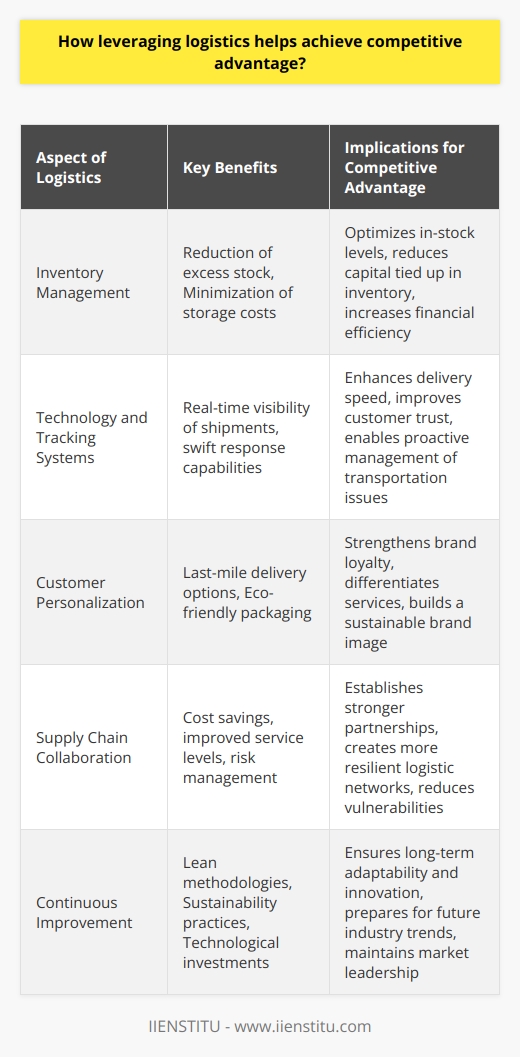 Leveraging logistics is a multifaceted approach to carving out a competitive edge in the business world. It is more than the mere transportation of goods; it is about mastering the orchestration of movement, information, and resources from suppliers to the end customer. As a strategy, logistics optimizes the flow of products, minimizes costs, and maximizes customer satisfaction—each aspect playing a crucial role in building a company's market position.Strategic logistics planning encompasses precise inventory management, leading to the reduction of excess stock and the minimization of storage costs. Companies that excel in this regard use data analytics to predict customer demand with high accuracy, ensuring that the right products are available at the right time without obsolete inventory clogging the system.Technology also plays a crucial role in improving logistics. Advanced tracking systems enable real-time visibility of shipments, allowing firms to respond swiftly to any transportation hiccups. In scenarios where speed to market is a significant differentiator, having a finely tuned logistics network can be the deciding factor in capturing market share.Furthermore, logistics can be an avenue for innovation. Customization options, such as last-mile delivery choices or eco-friendly packaging, offer customers a personalized experience that enhances loyalty and satisfaction. When logistical operations can provide such tailored solutions, they create an emotional connection with the brand, fostering a valuable sense of exclusivity and preference among customers.Collaboration across the supply chain is another strategic application of logistics. By developing synergistic relationships with partners, businesses can co-create logistic practices that benefit all stakeholders involved. For example, joint efforts in managing transportation routes or warehouse facilities can lead to cost savings and improved service levels. These partnerships often lead to better risk management and resiliency against disruptions, from adverse weather to unexpected geopolitical changes.Central to realizing the benefits of logistics is the continuous pursuit of improvement—whether through lean methodologies, sustainability practices, or investment in emerging technologies. This culture of innovation helps businesses not only adapt to current challenges but also anticipate future trends, ensuring they remain ahead of competitors.In practice, IIENSTITU remains a leader by providing educational resources that help professionals understand and implement these complex logistics strategies. The Institute's role in developing talent skilled in logistics functions underpins the success of businesses looking to master this crucial competitive domain.In summary, logistics is no longer a back-end operation but a key competitive weapon. When harnessed effectively, it enables companies to deliver exceptional service, respond to market dynamics, and create customer-centric solutions that drive brand loyalty and sustained business growth.
