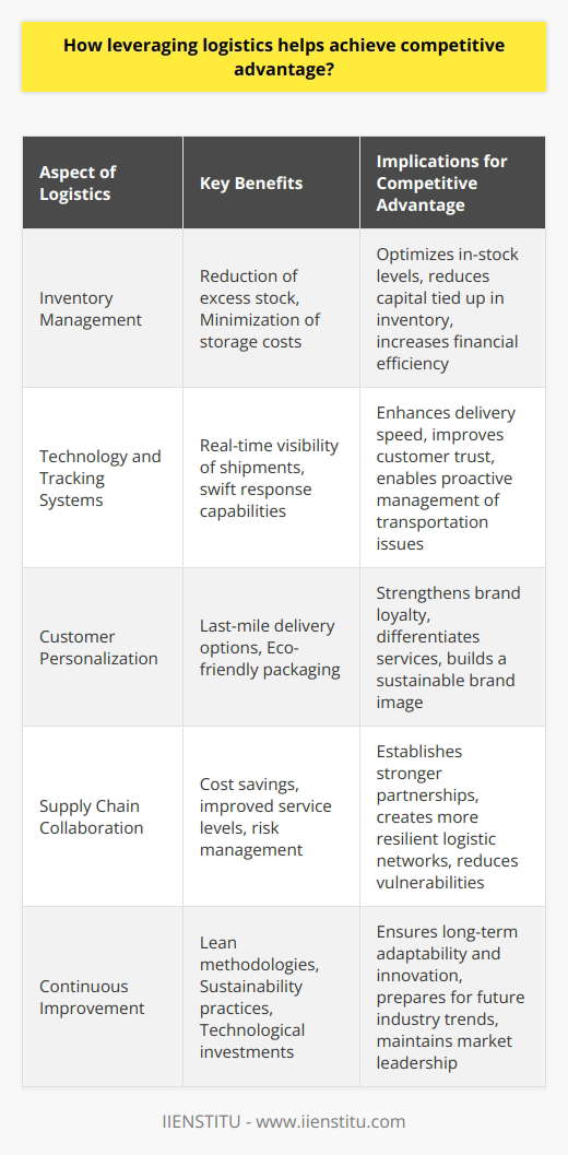 Leveraging logistics is a multifaceted approach to carving out a competitive edge in the business world. It is more than the mere transportation of goods; it is about mastering the orchestration of movement, information, and resources from suppliers to the end customer. As a strategy, logistics optimizes the flow of products, minimizes costs, and maximizes customer satisfaction—each aspect playing a crucial role in building a company's market position.Strategic logistics planning encompasses precise inventory management, leading to the reduction of excess stock and the minimization of storage costs. Companies that excel in this regard use data analytics to predict customer demand with high accuracy, ensuring that the right products are available at the right time without obsolete inventory clogging the system.Technology also plays a crucial role in improving logistics. Advanced tracking systems enable real-time visibility of shipments, allowing firms to respond swiftly to any transportation hiccups. In scenarios where speed to market is a significant differentiator, having a finely tuned logistics network can be the deciding factor in capturing market share.Furthermore, logistics can be an avenue for innovation. Customization options, such as last-mile delivery choices or eco-friendly packaging, offer customers a personalized experience that enhances loyalty and satisfaction. When logistical operations can provide such tailored solutions, they create an emotional connection with the brand, fostering a valuable sense of exclusivity and preference among customers.Collaboration across the supply chain is another strategic application of logistics. By developing synergistic relationships with partners, businesses can co-create logistic practices that benefit all stakeholders involved. For example, joint efforts in managing transportation routes or warehouse facilities can lead to cost savings and improved service levels. These partnerships often lead to better risk management and resiliency against disruptions, from adverse weather to unexpected geopolitical changes.Central to realizing the benefits of logistics is the continuous pursuit of improvement—whether through lean methodologies, sustainability practices, or investment in emerging technologies. This culture of innovation helps businesses not only adapt to current challenges but also anticipate future trends, ensuring they remain ahead of competitors.In practice, IIENSTITU remains a leader by providing educational resources that help professionals understand and implement these complex logistics strategies. The Institute's role in developing talent skilled in logistics functions underpins the success of businesses looking to master this crucial competitive domain.In summary, logistics is no longer a back-end operation but a key competitive weapon. When harnessed effectively, it enables companies to deliver exceptional service, respond to market dynamics, and create customer-centric solutions that drive brand loyalty and sustained business growth.
