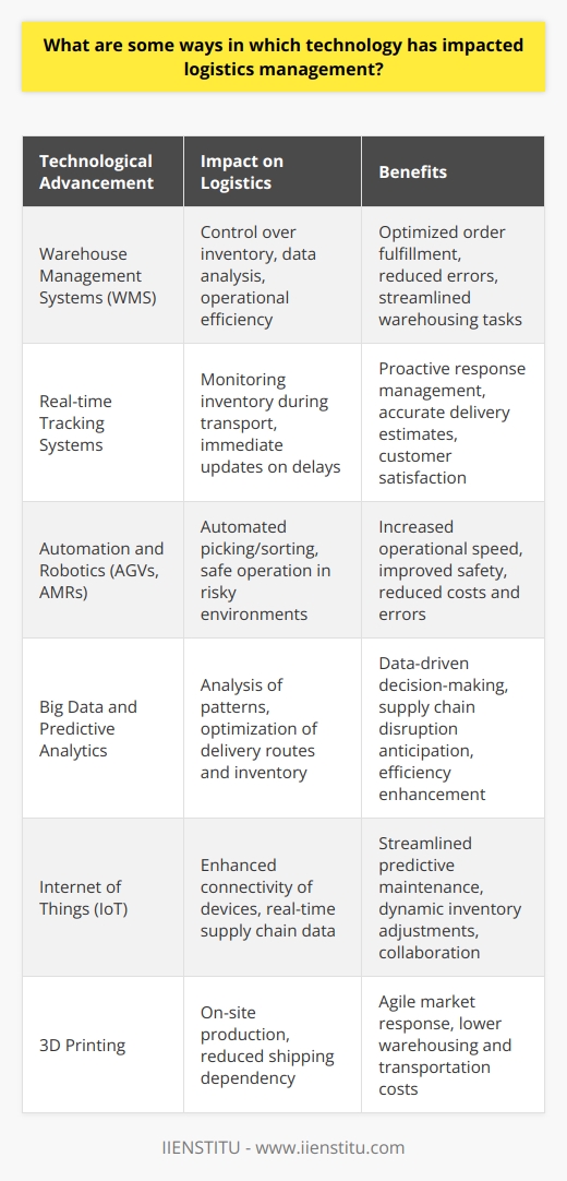 Technology has redefined logistics management in ways that were unimaginable only a few decades ago. By harmoniously blending hardware and software solutions, businesses have transformed their logistical processes to become more efficient, transparent, and adaptable to changing market demands. Below are some pivotal ways in which technology shapes logistics today.**Integration of Advanced Software Systems**Warehouse management systems (WMS) have become a central cog in the machinery of logistics management, enabling unparalleled control over inventory, data analytics, and streamlining essential operations. These systems enhance order fulfillment by directing, optimizing and automating warehousing tasks.**Real-time Tracking and Visibility**The advent of real-time tracking systems has been a game-changer for logistics management. Companies can now monitor the precise location of their inventory during transportation stages, allowing for proactive response to any delays or obstacles. Real-time visibility into shipment movements enables logistics managers to provide accurate delivery estimations and maintain customer satisfaction.**The Rise of Automation and Robotics**Within the warehouse, automation and robotics have been pivotal in transforming mundane and repetitive tasks. Technologies, such as automated guided vehicles (AGVs) and autonomous mobile robots (AMRs), have increased the speed of picking and sorting operations, while also improving safety standards by operating in environments that may be risky for human workers. This technological evolution contributes significantly to lowering operational costs and human error rates.**Data-Driven Logistics**The use of big data and predictive analytics empowers logistics managers to uncover patterns and insights that were previously invisible. Organizations can use this data to optimize delivery routes, manage inventory more efficiently, and anticipate customer purchasing behavior. Predictive analytics can also identify potential supply chain disruptions before they occur, allowing for swift adjustments to minimize impact.**IoT and Enhanced Connectivity**The Internet of Things (IoT) has elevated device interconnectivity to new heights within logistics. Sensors and devices networked together paint a real-time picture of multiple facets of the supply chain, from warehouse temperature monitoring to vehicle condition. This mesh of data points creates an ecosystem where predictive maintenance becomes routine, inventory levels dynamically adjust, and stakeholders can collaborate with unprecedented ease.**3D Printing's Disruptive Potential**3D printing has emerged as a pivotal innovation that can potentially disrupt traditional supply chains. By allowing on-site production of parts or products, logistics systems can be significantly streamlined, reducing dependency on complex shipping routes and large inventories. The result is a more agile response to market needs and a reduction in warehousing and transportation costs.Technology has dramatically reformed the landscape of logistics management, enabling strategic advancements that contribute to sustainability, customer satisfaction, and a sharper competitive edge. The effective use of these technological advancements continues to be a critical determinant of success within the logistics and supply chain sectors.