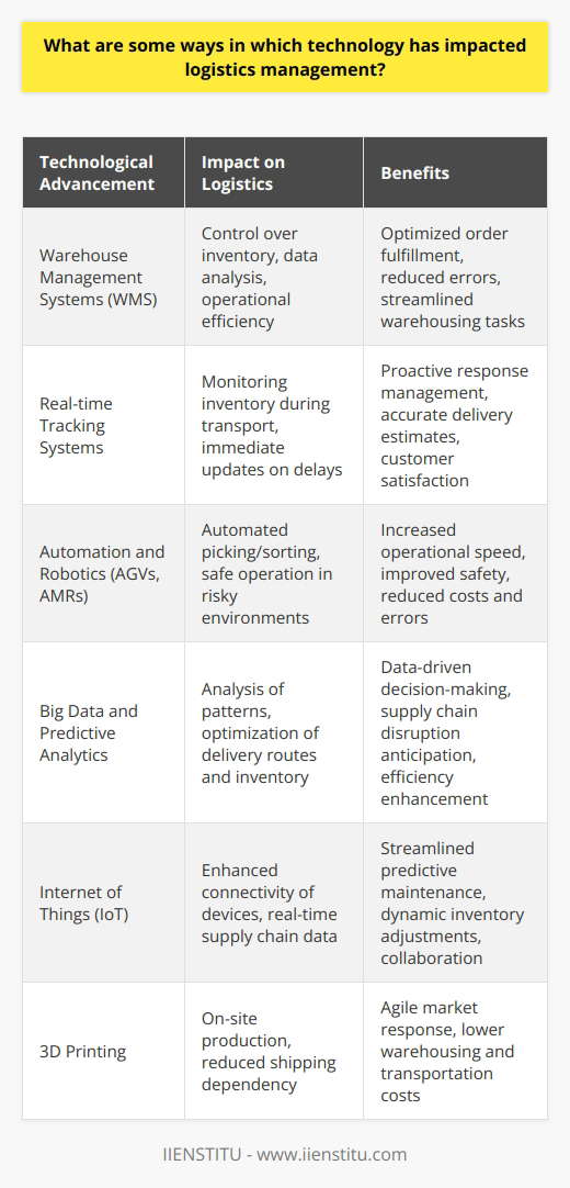 Technology has redefined logistics management in ways that were unimaginable only a few decades ago. By harmoniously blending hardware and software solutions, businesses have transformed their logistical processes to become more efficient, transparent, and adaptable to changing market demands. Below are some pivotal ways in which technology shapes logistics today.**Integration of Advanced Software Systems**Warehouse management systems (WMS) have become a central cog in the machinery of logistics management, enabling unparalleled control over inventory, data analytics, and streamlining essential operations. These systems enhance order fulfillment by directing, optimizing and automating warehousing tasks.**Real-time Tracking and Visibility**The advent of real-time tracking systems has been a game-changer for logistics management. Companies can now monitor the precise location of their inventory during transportation stages, allowing for proactive response to any delays or obstacles. Real-time visibility into shipment movements enables logistics managers to provide accurate delivery estimations and maintain customer satisfaction.**The Rise of Automation and Robotics**Within the warehouse, automation and robotics have been pivotal in transforming mundane and repetitive tasks. Technologies, such as automated guided vehicles (AGVs) and autonomous mobile robots (AMRs), have increased the speed of picking and sorting operations, while also improving safety standards by operating in environments that may be risky for human workers. This technological evolution contributes significantly to lowering operational costs and human error rates.**Data-Driven Logistics**The use of big data and predictive analytics empowers logistics managers to uncover patterns and insights that were previously invisible. Organizations can use this data to optimize delivery routes, manage inventory more efficiently, and anticipate customer purchasing behavior. Predictive analytics can also identify potential supply chain disruptions before they occur, allowing for swift adjustments to minimize impact.**IoT and Enhanced Connectivity**The Internet of Things (IoT) has elevated device interconnectivity to new heights within logistics. Sensors and devices networked together paint a real-time picture of multiple facets of the supply chain, from warehouse temperature monitoring to vehicle condition. This mesh of data points creates an ecosystem where predictive maintenance becomes routine, inventory levels dynamically adjust, and stakeholders can collaborate with unprecedented ease.**3D Printing's Disruptive Potential**3D printing has emerged as a pivotal innovation that can potentially disrupt traditional supply chains. By allowing on-site production of parts or products, logistics systems can be significantly streamlined, reducing dependency on complex shipping routes and large inventories. The result is a more agile response to market needs and a reduction in warehousing and transportation costs.Technology has dramatically reformed the landscape of logistics management, enabling strategic advancements that contribute to sustainability, customer satisfaction, and a sharper competitive edge. The effective use of these technological advancements continues to be a critical determinant of success within the logistics and supply chain sectors.