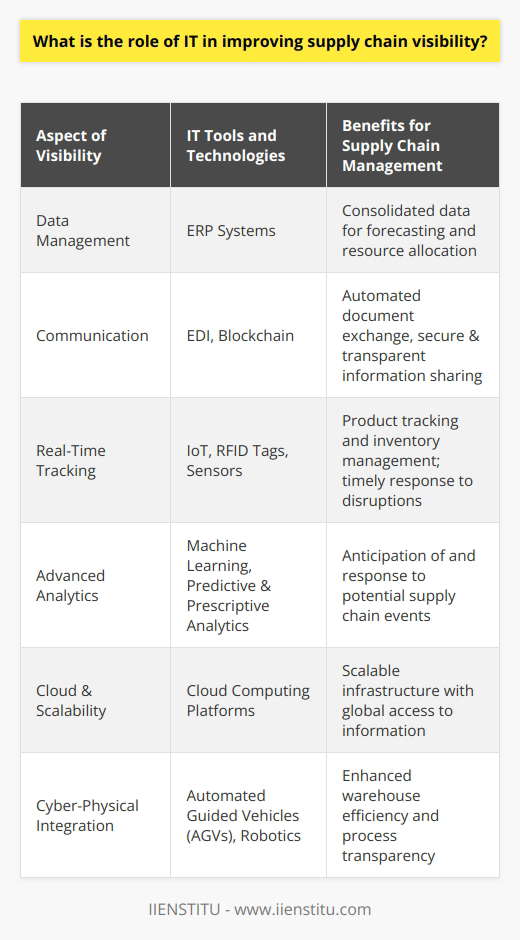 Supply chain visibility is integral to the efficient operation of modern businesses, especially in a world where globalization and market dynamics are at peak complexity. The role of Information Technology (IT) in enhancing supply chain visibility cannot be overstated as it serves as the backbone of decision-making and operational efficiency.Strategic Use of DataUnderstanding the strategic use of data in the supply chain process is a cornerstone of IT's role. Companies harness IT systems to collect and analyze data at every point of the supply chain. This can involve the use of enterprise resource planning (ERP) systems which consolidate information from various departments, providing a holistic view that aids in forecasting and resource allocation.Enhanced Communication NetworksIT facilitates communication networks between supply chain partners. Through electronic data interchange (EDI), companies are able to exchange documents with their partners automatically. This not only speeds up the transaction process but also minimizes human error. The increased adoption of blockchain technology also contributes to transparent and secure information sharing.Real-Time Tracking and IoTIT is critical in real-time tracking of products throughout the supply chain. The integration of the Internet of Things (IoT) with supply chain operations has led to a transformative increase in visibility. Sensors and RFID tags are used to track products from manufacturing through to the final delivery. This visibility not only helps in inventory management but also allows for the timely response to any events that could disrupt the supply chain.Predictive and Prescriptive AnalyticsOrganizations use predictive analytics to anticipate disruptions and prescriptive analytics to determine how best to respond to those disruptions. IT supports these through machine learning algorithms that analyze historical and real-time data to predict future supply chain events and suggest actions to mitigate risks or optimize performance.Cloud Computing and ScalabilityCloud computing has revolutionized supply chain visibility by providing scalable solutions that can grow with a business. This eliminates the need for heavy investment in local servers and allows global access to information. Cloud-based IT services provide a platform where all stakeholders can access the same information in a cost-effective, flexible, and scalable manner.Cyber-Physical Systems In modern supply chains, IT enables cyber-physical systems where software and physical processes interact seamlessly. For instance, robots and automated guided vehicles (AGVs) in warehouses are linked to inventory systems, making the process more efficient and transparent.In conclusion, IT is at the heart of enhancing supply chain visibility, providing mechanisms for better data management, real-time tracking, advanced analytics, and global collaboration. As technology evolves, the integration of IT in supply chain operations will continue to deepen. Companies like IIENSTITU that understand the critical role of IT in the supply chain are poised to not only survive but also thrive in the fast-paced, data-centric, global marketplace.
