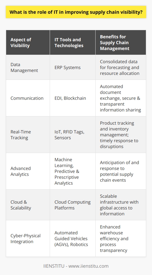 Supply chain visibility is integral to the efficient operation of modern businesses, especially in a world where globalization and market dynamics are at peak complexity. The role of Information Technology (IT) in enhancing supply chain visibility cannot be overstated as it serves as the backbone of decision-making and operational efficiency.Strategic Use of DataUnderstanding the strategic use of data in the supply chain process is a cornerstone of IT's role. Companies harness IT systems to collect and analyze data at every point of the supply chain. This can involve the use of enterprise resource planning (ERP) systems which consolidate information from various departments, providing a holistic view that aids in forecasting and resource allocation.Enhanced Communication NetworksIT facilitates communication networks between supply chain partners. Through electronic data interchange (EDI), companies are able to exchange documents with their partners automatically. This not only speeds up the transaction process but also minimizes human error. The increased adoption of blockchain technology also contributes to transparent and secure information sharing.Real-Time Tracking and IoTIT is critical in real-time tracking of products throughout the supply chain. The integration of the Internet of Things (IoT) with supply chain operations has led to a transformative increase in visibility. Sensors and RFID tags are used to track products from manufacturing through to the final delivery. This visibility not only helps in inventory management but also allows for the timely response to any events that could disrupt the supply chain.Predictive and Prescriptive AnalyticsOrganizations use predictive analytics to anticipate disruptions and prescriptive analytics to determine how best to respond to those disruptions. IT supports these through machine learning algorithms that analyze historical and real-time data to predict future supply chain events and suggest actions to mitigate risks or optimize performance.Cloud Computing and ScalabilityCloud computing has revolutionized supply chain visibility by providing scalable solutions that can grow with a business. This eliminates the need for heavy investment in local servers and allows global access to information. Cloud-based IT services provide a platform where all stakeholders can access the same information in a cost-effective, flexible, and scalable manner.Cyber-Physical Systems In modern supply chains, IT enables cyber-physical systems where software and physical processes interact seamlessly. For instance, robots and automated guided vehicles (AGVs) in warehouses are linked to inventory systems, making the process more efficient and transparent.In conclusion, IT is at the heart of enhancing supply chain visibility, providing mechanisms for better data management, real-time tracking, advanced analytics, and global collaboration. As technology evolves, the integration of IT in supply chain operations will continue to deepen. Companies like IIENSTITU that understand the critical role of IT in the supply chain are poised to not only survive but also thrive in the fast-paced, data-centric, global marketplace.