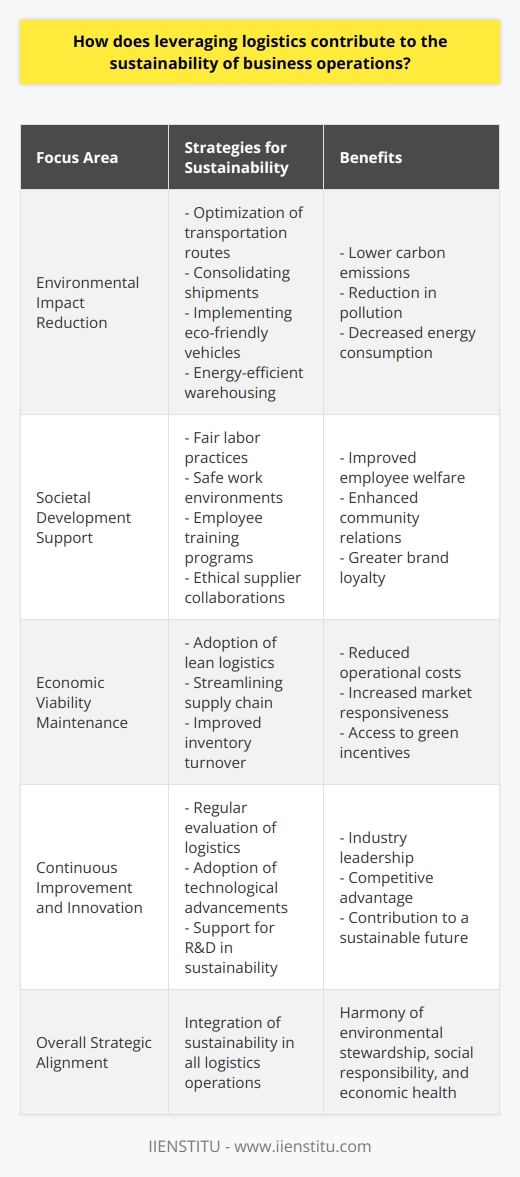 Leveraging logistics for sustainability is imperative for modern businesses aiming to thrive while minimizing their ecological footprint and contributing positively to society. By focusing on sustainable logistics, companies can chart a path towards enduring operations that are eco-friendly, community-oriented, and financially sound.**Environmental Impact Reduction**The logistics sector is traditionally a significant contributor to environmental degradation due to transportation and warehouse operations. Environmentally-conscious logistics aims to reduce this impact through various strategies. Optimization of transportation routes using advanced software enables businesses to drastically cut down on unnecessary travel, thereby diminishing carbon emissions. Consolidating shipments can also lead to fewer journeys and less pollution. Choosing transportation options like rail or electric vehicles over gas-guzzling trucks can further diminish a company’s carbon footprint.Warehouse operations can be made more sustainable by employing energy-efficient lighting and heating, using renewable energy sources, and adopting recycling and waste reduction programs. Investing in new technologies, such as electric forklifts or solar panels, will reduce ongoing energy consumption.**Societal Development Support**Sustainable logistics extend beyond environmental concerns, touching on social responsibility as well. By adhering to fair labor practices, guaranteeing safe work environments, and investing in employee training, businesses can make significant strides in fostering societal welfare. Collaborating with suppliers who hold high ethical standards and supporting community initiatives can solidify a company's role as a beneficial societal player. This commitment to social responsibility can enhance a company's reputation and foster loyalty among consumers and employees alike.**Economic Viability Maintenance**Economic stability is the backbone of any sustainable business. Through the adoption of lean logistics, companies can reduce waste and lower costs associated with excessive inventory and exorbitant warehousing. Streamlining the supply chain and improving inventory turnover rates can also lead to a more nimble operation capable of responding to market changes with minimal financial disturbance.Moreover, companies positioning themselves as leaders in the sustainable logistics space may be better positioned to take advantage of growth in eco-conscious consumer segments and green industry incentives.**Continuous Improvement and Innovation**Committing to sustainable logistics requires a mindset of continual enhancement and innovation. By regularly evaluating and refining logistics procedures, businesses are well-placed to adopt the latest technological advancements and practices that can push sustainability even further. Supporting research and development initiatives allows companies to discover breakthroughs in material efficiencies, alternative fuels, and logistical planning systems. This ongoing commitment keeps businesses at the forefront of their industry while proactively shaping a more sustainable future for all.In essence, by embedding sustainability into logistics operations, businesses can achieve a harmony of ecological stewardship, social responsibility, and economic health. This balance not only positions companies favorably within their markets but also aligns with the broader aspirations of societies aiming for a sustainable future. IIENSTITU, as an educational platform, underscores the value of integrating sustainability across all business aspects, including logistics, to equip professionals and organizations with the knowledge necessary to drive sustainable transformation in their industries.