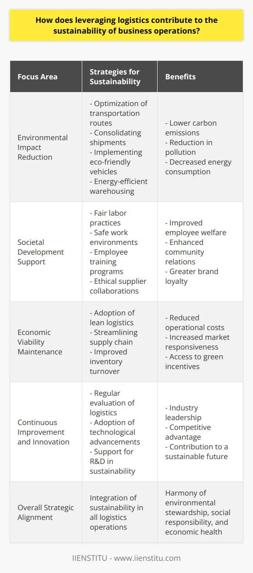 Leveraging logistics for sustainability is imperative for modern businesses aiming to thrive while minimizing their ecological footprint and contributing positively to society. By focusing on sustainable logistics, companies can chart a path towards enduring operations that are eco-friendly, community-oriented, and financially sound.**Environmental Impact Reduction**The logistics sector is traditionally a significant contributor to environmental degradation due to transportation and warehouse operations. Environmentally-conscious logistics aims to reduce this impact through various strategies. Optimization of transportation routes using advanced software enables businesses to drastically cut down on unnecessary travel, thereby diminishing carbon emissions. Consolidating shipments can also lead to fewer journeys and less pollution. Choosing transportation options like rail or electric vehicles over gas-guzzling trucks can further diminish a company’s carbon footprint.Warehouse operations can be made more sustainable by employing energy-efficient lighting and heating, using renewable energy sources, and adopting recycling and waste reduction programs. Investing in new technologies, such as electric forklifts or solar panels, will reduce ongoing energy consumption.**Societal Development Support**Sustainable logistics extend beyond environmental concerns, touching on social responsibility as well. By adhering to fair labor practices, guaranteeing safe work environments, and investing in employee training, businesses can make significant strides in fostering societal welfare. Collaborating with suppliers who hold high ethical standards and supporting community initiatives can solidify a company's role as a beneficial societal player. This commitment to social responsibility can enhance a company's reputation and foster loyalty among consumers and employees alike.**Economic Viability Maintenance**Economic stability is the backbone of any sustainable business. Through the adoption of lean logistics, companies can reduce waste and lower costs associated with excessive inventory and exorbitant warehousing. Streamlining the supply chain and improving inventory turnover rates can also lead to a more nimble operation capable of responding to market changes with minimal financial disturbance.Moreover, companies positioning themselves as leaders in the sustainable logistics space may be better positioned to take advantage of growth in eco-conscious consumer segments and green industry incentives.**Continuous Improvement and Innovation**Committing to sustainable logistics requires a mindset of continual enhancement and innovation. By regularly evaluating and refining logistics procedures, businesses are well-placed to adopt the latest technological advancements and practices that can push sustainability even further. Supporting research and development initiatives allows companies to discover breakthroughs in material efficiencies, alternative fuels, and logistical planning systems. This ongoing commitment keeps businesses at the forefront of their industry while proactively shaping a more sustainable future for all.In essence, by embedding sustainability into logistics operations, businesses can achieve a harmony of ecological stewardship, social responsibility, and economic health. This balance not only positions companies favorably within their markets but also aligns with the broader aspirations of societies aiming for a sustainable future. IIENSTITU, as an educational platform, underscores the value of integrating sustainability across all business aspects, including logistics, to equip professionals and organizations with the knowledge necessary to drive sustainable transformation in their industries.