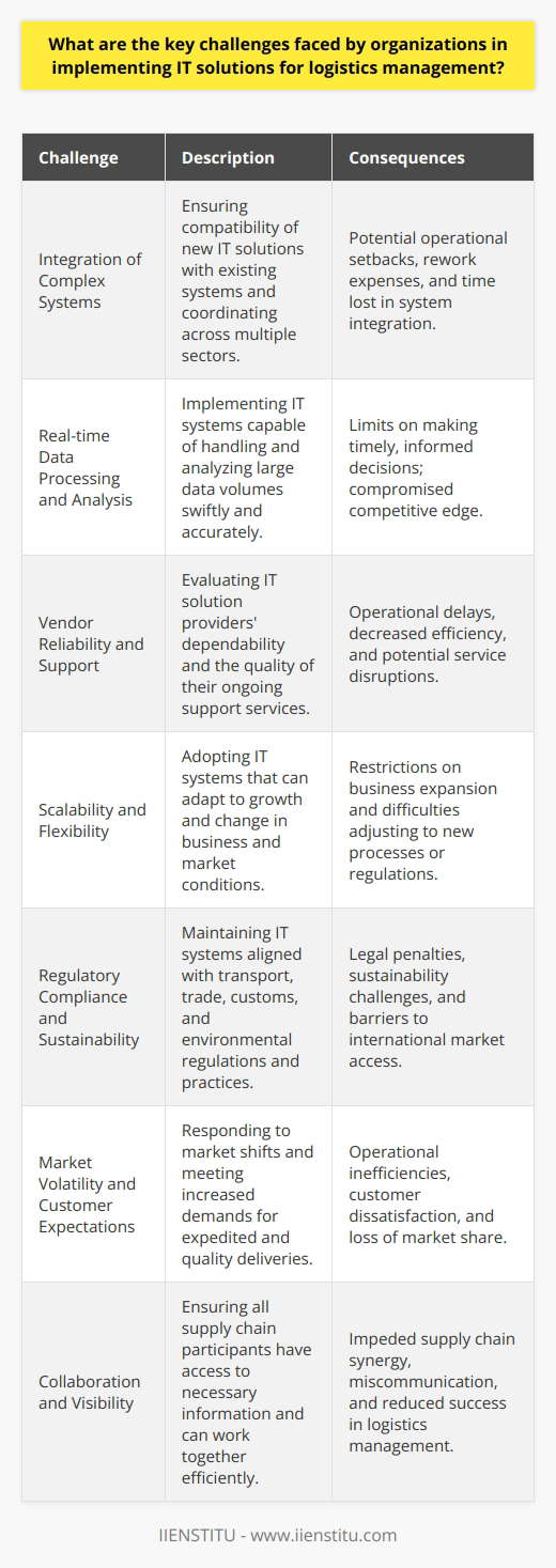 As organizations strive to optimize their logistics management through IT solutions, they encounter a variety of challenges. Understanding and addressing these challenges are crucial for the successful deployment and utilization of these technologies.Integration of Complex SystemsIT solutions for logistics often involve the integration of complex systems across various sectors of the organization. Ensuring that new technologies work effectively with existing systems and processes is a major challenge. Any incompatibility or integration failure can lead to significant setbacks in operations and might require substantial rework, which could be both time-consuming and expensive.Real-time Data Processing and AnalysisLogistics management demands real-time data processing for tracking and managing the movement of goods effectively. The capability to collect, process, and analyze data at high speeds is essential for making informed decisions. Organizations often struggle with the implementation of IT systems that can handle vast amounts of data accurately and in real-time, which is crucial for maintaining a competitive edge.Vendor Reliability and SupportChoosing an IT solutions provider for logistics management involves evaluating the reliability and support services offered by the vendor. Delays in support or inadequate service can severely affect logistics operations. Organizations must ensure the provider offers exceptional support and service-level agreements that match their needs.Scalability and FlexibilityThe dynamic nature of logistics requires IT solutions that are scalable and flexible to adapt to changing business sizes and market conditions. Companies face the challenge of implementing IT systems that can grow with the business and are flexible enough to accommodate new processes, regulations, or markets.Regulatory Compliance and SustainabilityLogistics IT solutions must comply with a myriad of local and international regulations concerning transport, customs, trade, and environmental issues. Staying abreast of these regulations and ensuring IT systems meet all compliance requirements is a substantial undertaking which becomes more complex when operating across borders.Moreover, there is a growing emphasis on sustainability within logistics management. Companies need to consider how their IT solutions can help reduce the carbon footprint of their logistics operations while maintaining efficiency.Market Volatility and Customer ExpectationsMarket volatility can significantly hinder the implementation of IT logistics solutions due to unpredictable shifts in supply and demand that affect logistics requirements. Additionally, customer expectations are higher than ever, and organizations must implement IT solutions that ensure faster, more reliable, and cost-effective delivery methods without compromising quality.Collaboration and VisibilityFinally, effective collaboration between all parties involved in the supply chain is key to successful logistics management. IT solutions must promote transparency and visibility across the supply chain, ensuring that suppliers, vendors, and customers have access to the necessary information. Achieving this level of collaboration and visibility is easier said than done, as it requires the synchronization of multiple systems and entities with potentially varying objectives and technologies.Organizations can anticipate and navigate these challenges by being proactive and strategic in their IT implementations, focusing on the agility and robustness of their systems, and cultivating a culture that embraces technological advancements. By tackling these challenges head-on, organizations can harness the full potential of IT solutions to revolutionize their logistics management and achieve operational excellence.