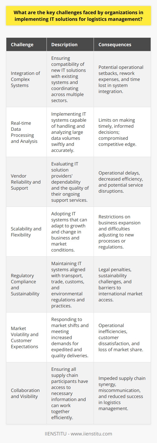 As organizations strive to optimize their logistics management through IT solutions, they encounter a variety of challenges. Understanding and addressing these challenges are crucial for the successful deployment and utilization of these technologies.Integration of Complex SystemsIT solutions for logistics often involve the integration of complex systems across various sectors of the organization. Ensuring that new technologies work effectively with existing systems and processes is a major challenge. Any incompatibility or integration failure can lead to significant setbacks in operations and might require substantial rework, which could be both time-consuming and expensive.Real-time Data Processing and AnalysisLogistics management demands real-time data processing for tracking and managing the movement of goods effectively. The capability to collect, process, and analyze data at high speeds is essential for making informed decisions. Organizations often struggle with the implementation of IT systems that can handle vast amounts of data accurately and in real-time, which is crucial for maintaining a competitive edge.Vendor Reliability and SupportChoosing an IT solutions provider for logistics management involves evaluating the reliability and support services offered by the vendor. Delays in support or inadequate service can severely affect logistics operations. Organizations must ensure the provider offers exceptional support and service-level agreements that match their needs.Scalability and FlexibilityThe dynamic nature of logistics requires IT solutions that are scalable and flexible to adapt to changing business sizes and market conditions. Companies face the challenge of implementing IT systems that can grow with the business and are flexible enough to accommodate new processes, regulations, or markets.Regulatory Compliance and SustainabilityLogistics IT solutions must comply with a myriad of local and international regulations concerning transport, customs, trade, and environmental issues. Staying abreast of these regulations and ensuring IT systems meet all compliance requirements is a substantial undertaking which becomes more complex when operating across borders.Moreover, there is a growing emphasis on sustainability within logistics management. Companies need to consider how their IT solutions can help reduce the carbon footprint of their logistics operations while maintaining efficiency.Market Volatility and Customer ExpectationsMarket volatility can significantly hinder the implementation of IT logistics solutions due to unpredictable shifts in supply and demand that affect logistics requirements. Additionally, customer expectations are higher than ever, and organizations must implement IT solutions that ensure faster, more reliable, and cost-effective delivery methods without compromising quality.Collaboration and VisibilityFinally, effective collaboration between all parties involved in the supply chain is key to successful logistics management. IT solutions must promote transparency and visibility across the supply chain, ensuring that suppliers, vendors, and customers have access to the necessary information. Achieving this level of collaboration and visibility is easier said than done, as it requires the synchronization of multiple systems and entities with potentially varying objectives and technologies.Organizations can anticipate and navigate these challenges by being proactive and strategic in their IT implementations, focusing on the agility and robustness of their systems, and cultivating a culture that embraces technological advancements. By tackling these challenges head-on, organizations can harness the full potential of IT solutions to revolutionize their logistics management and achieve operational excellence.