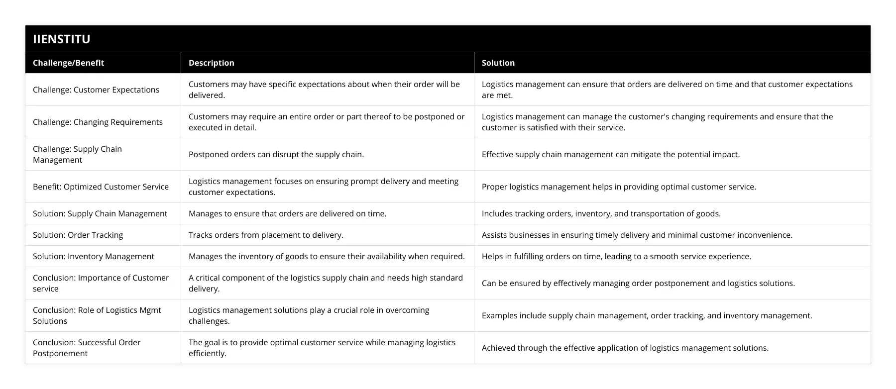 Challenge: Customer Expectations, Customers may have specific expectations about when their order will be delivered, Logistics management can ensure that orders are delivered on time and that customer expectations are met, Challenge: Changing Requirements, Customers may require an entire order or part thereof to be postponed or executed in detail, Logistics management can manage the customer's changing requirements and ensure that the customer is satisfied with their service, Challenge: Supply Chain Management, Postponed orders can disrupt the supply chain, Effective supply chain management can mitigate the potential impact, Benefit: Optimized Customer Service, Logistics management focuses on ensuring prompt delivery and meeting customer expectations, Proper logistics management helps in providing optimal customer service, Solution: Supply Chain Management, Manages to ensure that orders are delivered on time, Includes tracking orders, inventory, and transportation of goods, Solution: Order Tracking, Tracks orders from placement to delivery, Assists businesses in ensuring timely delivery and minimal customer inconvenience, Solution: Inventory Management, Manages the inventory of goods to ensure their availability when required, Helps in fulfilling orders on time, leading to a smooth service experience, Conclusion: Importance of Customer service, A critical component of the logistics supply chain and needs high standard delivery, Can be ensured by effectively managing order postponement and logistics solutions, Conclusion: Role of Logistics Mgmt Solutions, Logistics management solutions play a crucial role in overcoming challenges, Examples include supply chain management, order tracking, and inventory management, Conclusion: Successful Order Postponement, The goal is to provide optimal customer service while managing logistics efficiently, Achieved through the effective application of logistics management solutions