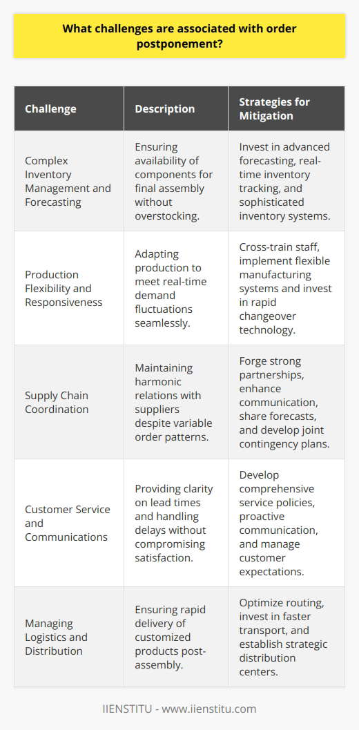 Order postponement strategies embody a responsive and efficient approach to demand-driven supply chain management. By delaying the final assembly or customization of a product until after a customer has placed an order, businesses aim to align operations closely with actual demand, thereby reducing inventory costs, minimizing waste, and enhancing customer satisfaction with more customized offerings.However, this approach is not without its challenges, each of which requires thoughtful strategies to mitigate and overcome.**Complex Inventory Management and Forecasting**One of the primary challenges is the need for highly sophisticated inventory management. Anticipating customer demand with enough accuracy to ensure that all components and semi-finished products are available for the final assembly without creating excess stock is a delicate balancing act. Businesses must invest in advanced forecasting methods and real-time inventory tracking to minimize the risk of mismatches between inventory levels and customer orders, which can become complex and costly.**Production Flexibility and Responsiveness**Another significant challenge businesses face is the need to maintain flexible and responsive production lines. Unlike traditional make-to-stock models, production in a postponement strategy must be agile enough to ramp up or slow down in line with real-time customer demand. This may involve cross-training staff, implementing flexible manufacturing systems, or investing in technology that allows for rapid changeovers between product configurations.**Supply Chain Coordination**The fluidity of order postponement necessitates tight coordination with suppliers. Fluctuations in order frequency and volume can strain relationships with suppliers who may struggle with the unpredictability. Businesses need to forge strong partnerships and communication channels with their suppliers, possibly sharing forecasting information and jointly developing contingency plans to handle demand spikes or lulls.**Customer Service and Communications**While order postponement can lead to more customized products and potentially higher customer satisfaction, it also comes with the risk of delayed fulfillment. Businesses must manage expectations by communicating clearly with customers about lead times and potential delays. Comprehensive customer service policies and proactive communication are integral to maintaining customer satisfaction and trust, especially when unexpected disruptions occur.**Managing Logistics and Distribution**Finally, distribution logistics become more complex under an order postponement strategy. Because final products are not assembled until the last possible moment, businesses must ensure that their logistics and delivery systems are highly efficient to prevent post-production delays. This might involve developing more sophisticated routing algorithms, investing in faster transportation modes, or establishing strategic distribution centers closer to key markets.In summary, while order postponement can provide significant benefits to businesses looking to minimize inventory costs and enhance customer satisfaction, it demands meticulous management of inventory levels, production flexibility, supply chain coordination, customer communications, and logistics efficiency. Businesses adopting this strategy must invest in advanced technologies, market forecasting, and supply chain partnerships to successfully navigate these challenges. With these provisions, companies can capitalize on the demand-oriented model and strengthen their competitive edge in today's dynamic marketplaces.