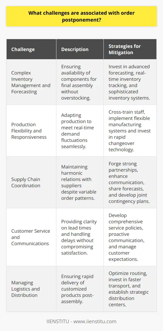 Order postponement strategies embody a responsive and efficient approach to demand-driven supply chain management. By delaying the final assembly or customization of a product until after a customer has placed an order, businesses aim to align operations closely with actual demand, thereby reducing inventory costs, minimizing waste, and enhancing customer satisfaction with more customized offerings.However, this approach is not without its challenges, each of which requires thoughtful strategies to mitigate and overcome.**Complex Inventory Management and Forecasting**One of the primary challenges is the need for highly sophisticated inventory management. Anticipating customer demand with enough accuracy to ensure that all components and semi-finished products are available for the final assembly without creating excess stock is a delicate balancing act. Businesses must invest in advanced forecasting methods and real-time inventory tracking to minimize the risk of mismatches between inventory levels and customer orders, which can become complex and costly.**Production Flexibility and Responsiveness**Another significant challenge businesses face is the need to maintain flexible and responsive production lines. Unlike traditional make-to-stock models, production in a postponement strategy must be agile enough to ramp up or slow down in line with real-time customer demand. This may involve cross-training staff, implementing flexible manufacturing systems, or investing in technology that allows for rapid changeovers between product configurations.**Supply Chain Coordination**The fluidity of order postponement necessitates tight coordination with suppliers. Fluctuations in order frequency and volume can strain relationships with suppliers who may struggle with the unpredictability. Businesses need to forge strong partnerships and communication channels with their suppliers, possibly sharing forecasting information and jointly developing contingency plans to handle demand spikes or lulls.**Customer Service and Communications**While order postponement can lead to more customized products and potentially higher customer satisfaction, it also comes with the risk of delayed fulfillment. Businesses must manage expectations by communicating clearly with customers about lead times and potential delays. Comprehensive customer service policies and proactive communication are integral to maintaining customer satisfaction and trust, especially when unexpected disruptions occur.**Managing Logistics and Distribution**Finally, distribution logistics become more complex under an order postponement strategy. Because final products are not assembled until the last possible moment, businesses must ensure that their logistics and delivery systems are highly efficient to prevent post-production delays. This might involve developing more sophisticated routing algorithms, investing in faster transportation modes, or establishing strategic distribution centers closer to key markets.In summary, while order postponement can provide significant benefits to businesses looking to minimize inventory costs and enhance customer satisfaction, it demands meticulous management of inventory levels, production flexibility, supply chain coordination, customer communications, and logistics efficiency. Businesses adopting this strategy must invest in advanced technologies, market forecasting, and supply chain partnerships to successfully navigate these challenges. With these provisions, companies can capitalize on the demand-oriented model and strengthen their competitive edge in today's dynamic marketplaces.