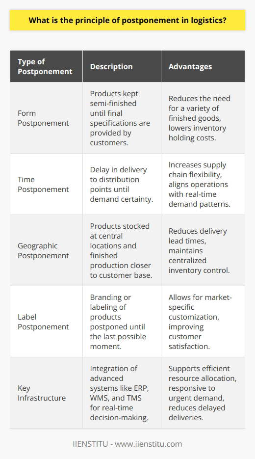 The principle of postponement in logistics is a strategic approach that shifts the timing of product customization and completion to the latest possible point in the supply chain. This approach is designed to respond to actual customer demand rather than forecasts, which can often be inaccurate. By postponing the final product assembly or packaging, companies can reduce inventory costs, minimize the risk of stock obsolescence, and increase supply chain flexibility.One of the critical aspects of postponement is inventory management. Effective use of this strategy enables businesses to manage inventory more efficiently, holding generic or semi-finished products that can be quickly finalized and shipped when an order is placed. This approach minimizes the need to stock a large variety of finished goods and reduces the holding costs associated with unsold inventory.The postponement strategy comes in various forms, each tailored to specific operational needs and market conditions. Form postponement is common in manufacturing, where products are kept in a semi-finished state until the final specifications are confirmed by the customer. Time postponement is focused on delaying the delivery of products to the distribution point until the demand is certain. Geographic postponement involves stocking products at central locations and completing the production closer to the customer base to reduce delivery lead times. Label postponement waits until the last moment to add branding or labeling to the product, allowing for customization according to market requirements.Adopting a postponement strategy has numerous advantages, including greater customization capabilities that cater to specific customer preferences, leading to increased satisfaction and loyalty. Additionally, it enables more efficient use of warehouse space and resources by centralizing certain aspects of the production process.However, implementing such a strategy is not without its challenges. An advanced supply chain infrastructure is required to ensure that postponement does not lead to delayed deliveries or dissatisfied customers. The increased complexity of managing the supply chain can also lead to higher transportation costs as products might need to be rushed to meet urgent demand.In order to execute a successful postponement strategy, companies need to invest in robust technologies that provide real-time visibility and analytics for informed decision-making. This includes integrating advanced systems such as Enterprise Resource Planning (ERP), Warehouse Management Systems (WMS), and Transportation Management Systems (TMS).Despite the challenges, the principle of postponement in logistics provides an opportunity for organizations to align their operations more closely with customer demand patterns, leading to improved operational efficiency and customer satisfaction. In a rapidly changing market landscape, a well-implemented postponement strategy can be a competitive advantage that allows a company to be agile and responsive to the shifting needs and desires of its customer base.