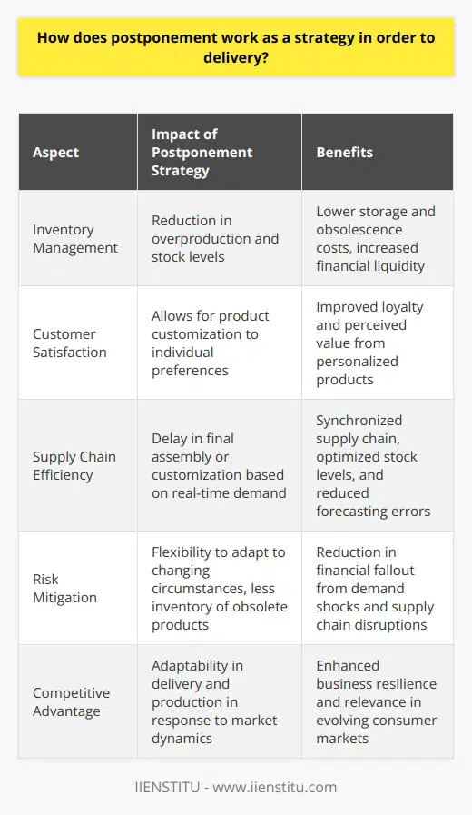 Postponement strategy is an adaptive business approach that aligns the production and delivery processes with actual customer demand. This strategic maneuver entails delaying product customization or final assembly until the last possible moment—often after an order has been placed by the customer. The practical application of postponement strategy can have profound effects on delivery, contributing to supply chain optimization.In the realm of inventory management, postponement contributes significantly to cost savings. Traditional inventory practices require businesses to predict market demand and produce goods in anticipation. However, this can often lead to overproduction or an overstock of products that may never be sold. By employing a postponement strategy, businesses can mitigate the costs associated with excess inventory, such as storage, obsolescence, and capital tied up in unsold goods. The financial liquidity freed up by this strategy can then be redirected into other aspects of the business that have more immediate returns or need.For customers, the magic of postponement strategy manifests through enhanced satisfaction. Modern consumers increasingly demand products tailored to their specific needs and preferences. A postponement strategy provides room for customization, enabling businesses to tailor products to customer specifications. This high degree of responsiveness can improve customer loyalty, as buyers appreciate receiving products that feel personalized and unique.Supply chain efficiency is another arena where postponement strategy makes a significant impact. By deferring the final assembly or customization of products, businesses can retain a leaner supply chain, moving goods closer to their generic form until the moment an order specifies the needs for differentiation. This strategic delay enables a more synchronized response to real-time market demands and reduces the guesswork associated with forecasting, thereby optimizing stock levels across various stages of the supply chain.Moreover, in mitigating risks, postponement strategy offers a bulwark against the uncertainties inherent in global supply chains. Be it through natural disasters, trade conflicts, or sudden shifts in customer preferences, the strategy ensures that businesses are not left with a significant inventory of obsolete or unwanted products. The delayed differentiation or final assembly provides an elasticity to the supply chain, allowing businesses to pivot and adapt to changing circumstances with minimal financial fallout.To conclude, the incorporation of a postponement strategy can elevate a business's delivery services to new heights of efficiency and customer satisfaction. It offers a systematic approach to reducing inventory costs, responding with agility to customer demands, and streamlining supply chain operations. Not least, it fortifies businesses against the vicissitudes of global supply trends and consumer markets. As delivery and production practices continue to evolve, strategies such as postponement will become increasingly crucial in maintaining competitive advantage and ensuring the resilience of supply chains.