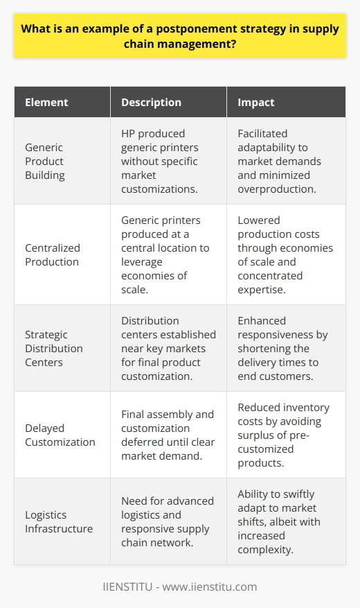 Postponement Strategy: Minimizing Risk by Maximizing ResponsivenessIn the intricate dance of supply chain management, maintaining efficiency while minimizing costs and risks is akin to finding the philosopher's stone. One technique that has progressively gained traction is the postponement strategy, which essentially involves delaying product differentiation or final assembly until the last possible moment. This strategy is employed to better align production with actual customer demand, avoid overproduction, and decrease inventory costs.A Classic Example: Hewlett-Packard’s Printer PostponementA textbook instance of a postponement strategy can be seen in Hewlett-Packard's (HP) approach to its printer manufacturing operations. Unlike Dell, mentioned previously, HP utilized postponement not in the context of a made-to-order model but to optimize its mass-produced items.HP's postponement centered around the production and distribution of its DeskJet printers. It faced a significant challenge in matching inventory with the fluctuating demand in its global markets while trying to cope with region-specific models that required different power supplies, packaging languages, and documentation.To reassume control of its inventory levels and reduce costs associated with excess stock, HP decided to delay the final assembly and customization of its printers until the actual market demand was clear.The Key Elements:1. Generic Product Building: HP manufactured generic printers without the final customization required for different international markets.2. Centralized Production: These generic printers were produced in one central location, which allowed HP to benefit from economies of scale.3. Strategic Location of Distribution Centers: The company established distribution centers close to key markets, where the final product customization — including the addition of power supplies, manuals, and packaging for specific regions — was performed.How Postponement Added Value:By postponing the final customization, HP significantly reduced its inventory costs because it was not stockpiling a wide array of completed printers for each market. The company could also respond more dynamically to market changes: if one region had a surge in demand, printers could be quickly customized and shipped from the nearby distribution center without having to be routed from the factory or from another market across the world.Scenario Adaptability: A Double-Edged SwordHP’s application of a postponement strategy demonstrated how such an approach can imbue a supply chain with greater flexibility, resulting in substantial cost savings through inventory reduction. However, this strategy may also come with its own challenges, such as the need for a sophisticated logistics infrastructure and a responsive supply chain network that can quickly adapt to changing demands.Ending Note on Postponement StrategyThe strategy of postponement, as employed by companies like HP, exemplifies the proactive pursuit of supply chain optimization. It rests on the core principle of adaptability — aligning supply practices closely with actual demand, thereby reducing the risk of excess inventory and enabling quick market responsiveness. Although it requires a well-oiled logistical machine, the payoff in enhanced efficiency and customer satisfaction positions the postponement strategy as a powerful tool in the arsenal of modern supply chain management.
