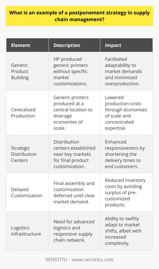 Postponement Strategy: Minimizing Risk by Maximizing ResponsivenessIn the intricate dance of supply chain management, maintaining efficiency while minimizing costs and risks is akin to finding the philosopher's stone. One technique that has progressively gained traction is the postponement strategy, which essentially involves delaying product differentiation or final assembly until the last possible moment. This strategy is employed to better align production with actual customer demand, avoid overproduction, and decrease inventory costs.A Classic Example: Hewlett-Packard’s Printer PostponementA textbook instance of a postponement strategy can be seen in Hewlett-Packard's (HP) approach to its printer manufacturing operations. Unlike Dell, mentioned previously, HP utilized postponement not in the context of a made-to-order model but to optimize its mass-produced items.HP's postponement centered around the production and distribution of its DeskJet printers. It faced a significant challenge in matching inventory with the fluctuating demand in its global markets while trying to cope with region-specific models that required different power supplies, packaging languages, and documentation.To reassume control of its inventory levels and reduce costs associated with excess stock, HP decided to delay the final assembly and customization of its printers until the actual market demand was clear.The Key Elements:1. Generic Product Building: HP manufactured generic printers without the final customization required for different international markets.2. Centralized Production: These generic printers were produced in one central location, which allowed HP to benefit from economies of scale.3. Strategic Location of Distribution Centers: The company established distribution centers close to key markets, where the final product customization — including the addition of power supplies, manuals, and packaging for specific regions — was performed.How Postponement Added Value:By postponing the final customization, HP significantly reduced its inventory costs because it was not stockpiling a wide array of completed printers for each market. The company could also respond more dynamically to market changes: if one region had a surge in demand, printers could be quickly customized and shipped from the nearby distribution center without having to be routed from the factory or from another market across the world.Scenario Adaptability: A Double-Edged SwordHP’s application of a postponement strategy demonstrated how such an approach can imbue a supply chain with greater flexibility, resulting in substantial cost savings through inventory reduction. However, this strategy may also come with its own challenges, such as the need for a sophisticated logistics infrastructure and a responsive supply chain network that can quickly adapt to changing demands.Ending Note on Postponement StrategyThe strategy of postponement, as employed by companies like HP, exemplifies the proactive pursuit of supply chain optimization. It rests on the core principle of adaptability — aligning supply practices closely with actual demand, thereby reducing the risk of excess inventory and enabling quick market responsiveness. Although it requires a well-oiled logistical machine, the payoff in enhanced efficiency and customer satisfaction positions the postponement strategy as a powerful tool in the arsenal of modern supply chain management.