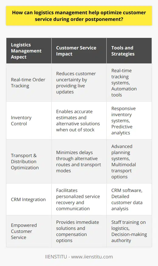 In a dynamic marketplace, where customer expectations are perpetually shifting, the agility of logistics management becomes pivotal in ensuring customer satisfaction. During the inevitable occurrence of order postponement, leveraging logistics can mitigate the impact on customer service, turning potential disappointment into a retained trust.Effective communication is a cornerstone of good customer service, particularly during delays or disruptions. Logistics management plays a significant role in maintaining transparency through real-time tracking systems. By providing customers with access to live updates regarding their order status, businesses can manage expectations and reduce uncertainty. Automation tools can expedite this communication process while ensuring accuracy and consistency.Another aspect of logistics management that comes into play is inventory management. A robust inventory system that is responsive and flexible facilitates back-order management, which can prioritize orders based on new stock arrivals. By having a deep understanding of stock levels and utilizing predictive analytics, companies can proactively manage customer expectations, offering accurate estimates of new delivery dates or alternative product suggestions if items are out of stock.Moreover, logistics involves the optimization of transportation and distribution networks, which can mitigate the impact of order postponement. Advanced planning systems enable the swift re-routing of deliveries through alternative channels or modes of transport when faced with disruptions. The integration of multimodal transport options allows for the flexibility to switch between air, land, or sea freight, according to urgency and cost-effectiveness, ensuring that customers face the least possible delay.An often underemphasized facet in the realm of logistics management is the application of Customer Relationship Management (CRM) systems during order delays. CRM applications can store detailed customer data, including their order history and communication preferences, allowing for tailored communication and personalized service recovery efforts. This personalized approach reassures customers that their business is valued and that efforts are being made to resolve their specific issues.By adequately training customer service representatives on logistics processes and empowering them with the say-so to make decisions, businesses can expedite the problem-solving process. This alignment between logistics and customer service ensures that customers are not only receiving timely updates but are also being presented with solutions or compensation options that can alleviate any inconvenience caused by order postponement.In conclusion, proactive and transparent logistics management is vital in maintaining customer service quality during order postponements. It involves efficient inventory control, dynamic transportation management, timely and honest communication, and a personal touch via CRM systems. By mastering these logistics areas, businesses can turn potential setbacks into opportunities for demonstrating commitment to customer care, thereby cementing long-term customer loyalty and maintaining competitive edge in the marketplace.