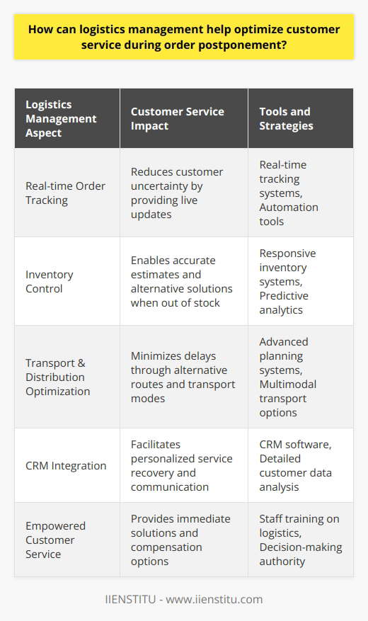 In a dynamic marketplace, where customer expectations are perpetually shifting, the agility of logistics management becomes pivotal in ensuring customer satisfaction. During the inevitable occurrence of order postponement, leveraging logistics can mitigate the impact on customer service, turning potential disappointment into a retained trust.Effective communication is a cornerstone of good customer service, particularly during delays or disruptions. Logistics management plays a significant role in maintaining transparency through real-time tracking systems. By providing customers with access to live updates regarding their order status, businesses can manage expectations and reduce uncertainty. Automation tools can expedite this communication process while ensuring accuracy and consistency.Another aspect of logistics management that comes into play is inventory management. A robust inventory system that is responsive and flexible facilitates back-order management, which can prioritize orders based on new stock arrivals. By having a deep understanding of stock levels and utilizing predictive analytics, companies can proactively manage customer expectations, offering accurate estimates of new delivery dates or alternative product suggestions if items are out of stock.Moreover, logistics involves the optimization of transportation and distribution networks, which can mitigate the impact of order postponement. Advanced planning systems enable the swift re-routing of deliveries through alternative channels or modes of transport when faced with disruptions. The integration of multimodal transport options allows for the flexibility to switch between air, land, or sea freight, according to urgency and cost-effectiveness, ensuring that customers face the least possible delay.An often underemphasized facet in the realm of logistics management is the application of Customer Relationship Management (CRM) systems during order delays. CRM applications can store detailed customer data, including their order history and communication preferences, allowing for tailored communication and personalized service recovery efforts. This personalized approach reassures customers that their business is valued and that efforts are being made to resolve their specific issues.By adequately training customer service representatives on logistics processes and empowering them with the say-so to make decisions, businesses can expedite the problem-solving process. This alignment between logistics and customer service ensures that customers are not only receiving timely updates but are also being presented with solutions or compensation options that can alleviate any inconvenience caused by order postponement.In conclusion, proactive and transparent logistics management is vital in maintaining customer service quality during order postponements. It involves efficient inventory control, dynamic transportation management, timely and honest communication, and a personal touch via CRM systems. By mastering these logistics areas, businesses can turn potential setbacks into opportunities for demonstrating commitment to customer care, thereby cementing long-term customer loyalty and maintaining competitive edge in the marketplace.