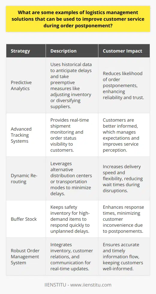 Addressing order postponement effectively is essential in maintaining a positive relationship with customers and ensuring a high level of satisfaction. The strategies mentioned are not only theoretical but are also practical and can be adapted to various logistics operations. One potential strategy beyond clear communication is predictive analytics. By analyzing data from past orders, logistics providers can predict potential delays and proactively address them before they escalate into order postponements. This proactive approach can include strategies such as adjusting inventory levels or diversifying supplier bases to mitigate risks that might lead to postponements.Investment in advanced tracking systems can also play a crucial role in improving the customer experience during delays. These systems enable real-time monitoring of shipments, allowing customers to have visibility into the status of their orders. Real-time data can help manage expectations and provide transparency, which often improves the overall perception of the service, even when facing unexpected postponements.Another approach to manage order postponement is the use of dynamic rerouting and flexible distribution networks. Logistics providers can use dynamic algorithms to reroute orders through alternate distribution centers or transportation modes, ensuring that products reach customers with minimal delays.On a more tactical level, creating a buffer stock or safety inventory of high-demand products may help alleviate the impact of postponements, particularly for items with predictable demand patterns. By having products readily available, companies can quickly respond to unplanned delays, improving customer service response times.Lastly, implementing a robust order management system can be a cornerstone in dealing with order postponements effectively. Such systems should allow for seamless integration between inventory management, customer relationship management, and communication channels. This integration ensures that any changes or updates in the order status are reflected across all platforms, keeping both the logistics provider and the customer well-informed.By embracing these solutions and continuously seeking innovation in logistics management, companies can not only mitigate the effects of order postponements but can also gain a competitive edge in customer service excellence. Each solution contributes to a more resilient supply chain and a better customer experience, ultimately reflecting the values and commitment of the logistics provider to their clientele.