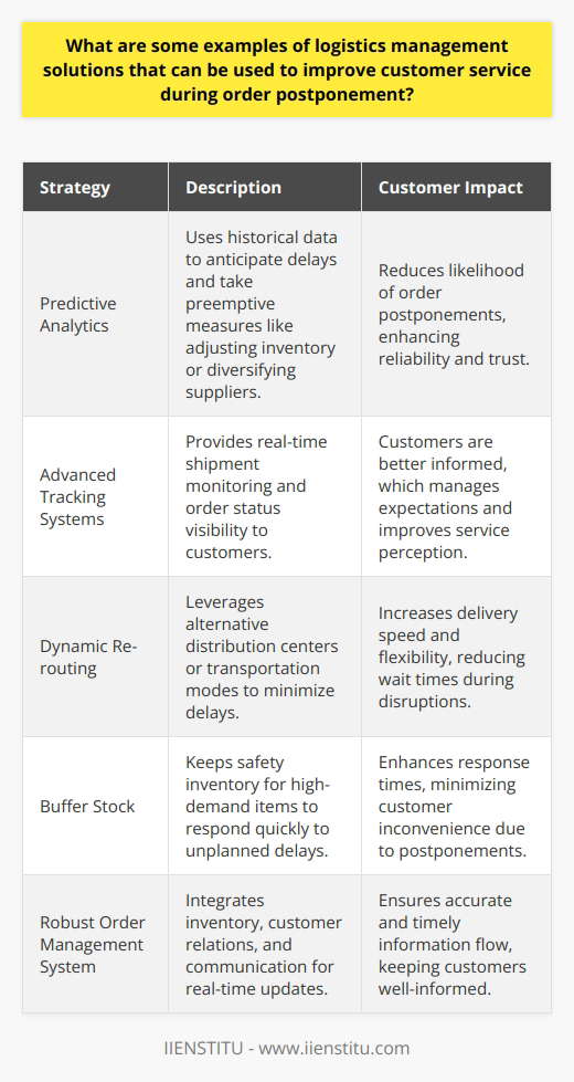 Addressing order postponement effectively is essential in maintaining a positive relationship with customers and ensuring a high level of satisfaction. The strategies mentioned are not only theoretical but are also practical and can be adapted to various logistics operations. One potential strategy beyond clear communication is predictive analytics. By analyzing data from past orders, logistics providers can predict potential delays and proactively address them before they escalate into order postponements. This proactive approach can include strategies such as adjusting inventory levels or diversifying supplier bases to mitigate risks that might lead to postponements.Investment in advanced tracking systems can also play a crucial role in improving the customer experience during delays. These systems enable real-time monitoring of shipments, allowing customers to have visibility into the status of their orders. Real-time data can help manage expectations and provide transparency, which often improves the overall perception of the service, even when facing unexpected postponements.Another approach to manage order postponement is the use of dynamic rerouting and flexible distribution networks. Logistics providers can use dynamic algorithms to reroute orders through alternate distribution centers or transportation modes, ensuring that products reach customers with minimal delays.On a more tactical level, creating a buffer stock or safety inventory of high-demand products may help alleviate the impact of postponements, particularly for items with predictable demand patterns. By having products readily available, companies can quickly respond to unplanned delays, improving customer service response times.Lastly, implementing a robust order management system can be a cornerstone in dealing with order postponements effectively. Such systems should allow for seamless integration between inventory management, customer relationship management, and communication channels. This integration ensures that any changes or updates in the order status are reflected across all platforms, keeping both the logistics provider and the customer well-informed.By embracing these solutions and continuously seeking innovation in logistics management, companies can not only mitigate the effects of order postponements but can also gain a competitive edge in customer service excellence. Each solution contributes to a more resilient supply chain and a better customer experience, ultimately reflecting the values and commitment of the logistics provider to their clientele.