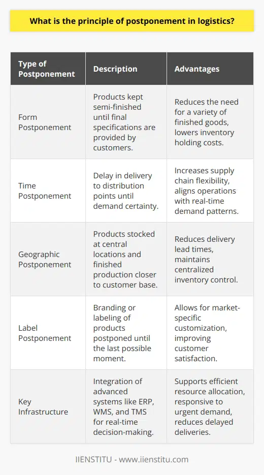 The principle of postponement in logistics is a strategic approach that shifts the timing of product customization and completion to the latest possible point in the supply chain. This approach is designed to respond to actual customer demand rather than forecasts, which can often be inaccurate. By postponing the final product assembly or packaging, companies can reduce inventory costs, minimize the risk of stock obsolescence, and increase supply chain flexibility.One of the critical aspects of postponement is inventory management. Effective use of this strategy enables businesses to manage inventory more efficiently, holding generic or semi-finished products that can be quickly finalized and shipped when an order is placed. This approach minimizes the need to stock a large variety of finished goods and reduces the holding costs associated with unsold inventory.The postponement strategy comes in various forms, each tailored to specific operational needs and market conditions. Form postponement is common in manufacturing, where products are kept in a semi-finished state until the final specifications are confirmed by the customer. Time postponement is focused on delaying the delivery of products to the distribution point until the demand is certain. Geographic postponement involves stocking products at central locations and completing the production closer to the customer base to reduce delivery lead times. Label postponement waits until the last moment to add branding or labeling to the product, allowing for customization according to market requirements.Adopting a postponement strategy has numerous advantages, including greater customization capabilities that cater to specific customer preferences, leading to increased satisfaction and loyalty. Additionally, it enables more efficient use of warehouse space and resources by centralizing certain aspects of the production process.However, implementing such a strategy is not without its challenges. An advanced supply chain infrastructure is required to ensure that postponement does not lead to delayed deliveries or dissatisfied customers. The increased complexity of managing the supply chain can also lead to higher transportation costs as products might need to be rushed to meet urgent demand.In order to execute a successful postponement strategy, companies need to invest in robust technologies that provide real-time visibility and analytics for informed decision-making. This includes integrating advanced systems such as Enterprise Resource Planning (ERP), Warehouse Management Systems (WMS), and Transportation Management Systems (TMS).Despite the challenges, the principle of postponement in logistics provides an opportunity for organizations to align their operations more closely with customer demand patterns, leading to improved operational efficiency and customer satisfaction. In a rapidly changing market landscape, a well-implemented postponement strategy can be a competitive advantage that allows a company to be agile and responsive to the shifting needs and desires of its customer base.
