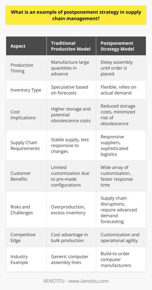 The concept of postponement strategy in supply chain management revolves around delaying certain activities in the production and distribution process until customer demand is better understood or an order has been made. The objective is to respond more effectively to customer requirements while minimizing unnecessary inventory costs and the risk of obsolescence.An exemplary implementation of postponement strategy can be observed in the computer manufacturing industry, particularly in how companies handle product customization and just-in-time production. By looking at a practical example, we can understand the inherent benefits and challenges of such a strategy.Consider a computer manufacturer that has adopted a build-to-order model — a classic illustration of postponement. Traditionally, manufacturers would produce a large quantity of computers with various specifications, which would then be stocked at warehouses until purchased by consumers. Instead, using a postponement strategy, the company waits to assemble computers until a customer places an order specifying their desired configuration.This approach carries several major advantages. First, it allows companies to offer a wide array of customization options to their customers without having to predict which configurations will be in high demand. It transforms inventory from a speculative asset into a flexible resource. Moreover, by reducing the volume of pre-assembled stock, the company can cut down on storage costs and the risk of having obsolete products on hand, which is particularly crucial in the technology sector where product life cycles are short.The ordering system is deeply integrated with the supply chain to ensure components are available for assembly when needed. This integration requires sophisticated logistics and a responsive set of suppliers who can deliver parts on a just-in-time basis. As a result, when an order is placed, the company can quickly assemble the computer with the exact specifications requested and ship it to the customer, often within days.However, this strategy is not without its challenges. It banks heavily on the efficacy of the supply chain and its ability to adapt and react quickly to customer orders. Any disruptions in the supply chain can lead to delays in delivering the finished product to the customer. Moreover, managing a just-in-time inventory system requires excellent demand forecasting and supply chain coordination, which in itself is a complex aspect to master.In practical terms, a postponement strategy allows companies to operate with less capital tied up in finished goods inventory while also offering a level of customization that can serve as a competitive edge in the market. When effectively executed, this strategy can contribute significantly to the operational agility and profitability of a company. However, it requires a strong operational framework, advanced planning systems, and a clear understanding of customer demand patterns to be successful.Educational institutions, such as IIENSTITU, may offer courses and professional programs to help supply chain professionals better understand and implement postponement strategy techniques, taking into consideration the latest industry case studies and market trends. By developing a deeper understanding of such strategies, companies are better positioned to meet customer expectations and adapt to the fast-paced changes in the marketplace.