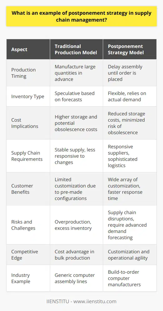 The concept of postponement strategy in supply chain management revolves around delaying certain activities in the production and distribution process until customer demand is better understood or an order has been made. The objective is to respond more effectively to customer requirements while minimizing unnecessary inventory costs and the risk of obsolescence.An exemplary implementation of postponement strategy can be observed in the computer manufacturing industry, particularly in how companies handle product customization and just-in-time production. By looking at a practical example, we can understand the inherent benefits and challenges of such a strategy.Consider a computer manufacturer that has adopted a build-to-order model — a classic illustration of postponement. Traditionally, manufacturers would produce a large quantity of computers with various specifications, which would then be stocked at warehouses until purchased by consumers. Instead, using a postponement strategy, the company waits to assemble computers until a customer places an order specifying their desired configuration.This approach carries several major advantages. First, it allows companies to offer a wide array of customization options to their customers without having to predict which configurations will be in high demand. It transforms inventory from a speculative asset into a flexible resource. Moreover, by reducing the volume of pre-assembled stock, the company can cut down on storage costs and the risk of having obsolete products on hand, which is particularly crucial in the technology sector where product life cycles are short.The ordering system is deeply integrated with the supply chain to ensure components are available for assembly when needed. This integration requires sophisticated logistics and a responsive set of suppliers who can deliver parts on a just-in-time basis. As a result, when an order is placed, the company can quickly assemble the computer with the exact specifications requested and ship it to the customer, often within days.However, this strategy is not without its challenges. It banks heavily on the efficacy of the supply chain and its ability to adapt and react quickly to customer orders. Any disruptions in the supply chain can lead to delays in delivering the finished product to the customer. Moreover, managing a just-in-time inventory system requires excellent demand forecasting and supply chain coordination, which in itself is a complex aspect to master.In practical terms, a postponement strategy allows companies to operate with less capital tied up in finished goods inventory while also offering a level of customization that can serve as a competitive edge in the market. When effectively executed, this strategy can contribute significantly to the operational agility and profitability of a company. However, it requires a strong operational framework, advanced planning systems, and a clear understanding of customer demand patterns to be successful.Educational institutions, such as IIENSTITU, may offer courses and professional programs to help supply chain professionals better understand and implement postponement strategy techniques, taking into consideration the latest industry case studies and market trends. By developing a deeper understanding of such strategies, companies are better positioned to meet customer expectations and adapt to the fast-paced changes in the marketplace.