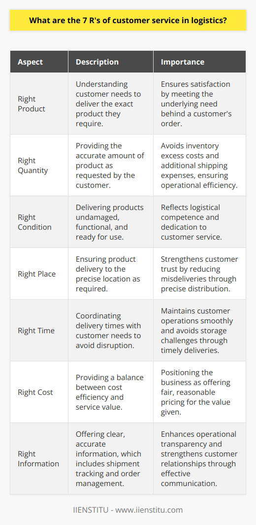 Understanding the 7 R's of Customer Service in LogisticsThe dynamics of customer service in logistics are complex and nuanced, especially in the age where client satisfaction dictates the rise or fall of a business. Implementing the 7 R's of customer service can make a substantial difference in a company's logistical operations, leading to increased efficiency and customer loyalty. These seven principles are critical in ensuring that the customer's needs are met and exceeded throughout the logistical process.The Right ProductAligning customer expectations with the product delivered lies at the core of good customer service. This means that companies must thoroughly understand their customers’ needs and preferences to supply the exact product that satisfies those requirements. It's about more than fulfilling an order; it's about meeting the underlying need which prompted the order in the first place.The Right QuantityAccuracy in fulfilling the requested quantity is as important as the product itself. Too much or too little can lead to logistics inefficiencies such as excess inventory costs or additional shipping expenses. Consistently providing the right quantity of products ensures operational efficiency and customer satisfaction.The Right ConditionThe condition in which a product arrives speaks volumes about a company's logistical competence and commitment to customer service. Ensuring that products are free from damage, properly functioning, and ready for use upon delivery is critical. This is where quality control and robust packaging can play a significant role.The Right PlaceNavigating the labyrinth of global logistics to deliver a product to the right destination is an impressive feat and one that can solidify a customer's trust in a business. Precision in distribution and an understanding of local and international shipping protocols can significantly reduce the risk of misdeliveries and enhance customer relations.The Right TimeTiming is everything in logistics. A product delivered late can disrupt customer operations, while one delivered early can create storage challenges. Synchronizing delivery schedules with customer needs is a delicate balance that requires sophisticated planning and often real-time communication.The Right CostBalancing the cost of logistics services with value is a delicate art that businesses must master. It's not simply about being the cheapest on the market but rather providing exceptional service at a price point that customers perceive as fair and reasonable for the value received.The Right InformationIn a world awash with data, customers expect to have the right information at their fingertips. Whether it's tracking a shipment, changing an order, or getting answers to questions, clear and accurate information is a cornerstone of good customer service in logistics. The ability to communicate effectively with customers, providing them with timely and relevant updates, can improve operational transparency and lead to stronger customer relationships.Wrapping up the elements of the 7 R's, it becomes apparent that customer service in logistics is a multifaceted discipline that intertwines various business operations. By stringently implementing these principles, a company can enhance its logistical effectiveness and develop enduring customer relationships. The goal is not just to meet customer expectations but to exceed them, thereby ingraining loyalty and carving a competitive niche in the market. Each of these tenets can be strategically managed to streamline logistics operations while also upholding the highest standards of customer service, driving business success.