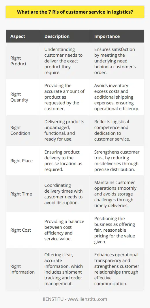 Understanding the 7 R's of Customer Service in LogisticsThe dynamics of customer service in logistics are complex and nuanced, especially in the age where client satisfaction dictates the rise or fall of a business. Implementing the 7 R's of customer service can make a substantial difference in a company's logistical operations, leading to increased efficiency and customer loyalty. These seven principles are critical in ensuring that the customer's needs are met and exceeded throughout the logistical process.The Right ProductAligning customer expectations with the product delivered lies at the core of good customer service. This means that companies must thoroughly understand their customers’ needs and preferences to supply the exact product that satisfies those requirements. It's about more than fulfilling an order; it's about meeting the underlying need which prompted the order in the first place.The Right QuantityAccuracy in fulfilling the requested quantity is as important as the product itself. Too much or too little can lead to logistics inefficiencies such as excess inventory costs or additional shipping expenses. Consistently providing the right quantity of products ensures operational efficiency and customer satisfaction.The Right ConditionThe condition in which a product arrives speaks volumes about a company's logistical competence and commitment to customer service. Ensuring that products are free from damage, properly functioning, and ready for use upon delivery is critical. This is where quality control and robust packaging can play a significant role.The Right PlaceNavigating the labyrinth of global logistics to deliver a product to the right destination is an impressive feat and one that can solidify a customer's trust in a business. Precision in distribution and an understanding of local and international shipping protocols can significantly reduce the risk of misdeliveries and enhance customer relations.The Right TimeTiming is everything in logistics. A product delivered late can disrupt customer operations, while one delivered early can create storage challenges. Synchronizing delivery schedules with customer needs is a delicate balance that requires sophisticated planning and often real-time communication.The Right CostBalancing the cost of logistics services with value is a delicate art that businesses must master. It's not simply about being the cheapest on the market but rather providing exceptional service at a price point that customers perceive as fair and reasonable for the value received.The Right InformationIn a world awash with data, customers expect to have the right information at their fingertips. Whether it's tracking a shipment, changing an order, or getting answers to questions, clear and accurate information is a cornerstone of good customer service in logistics. The ability to communicate effectively with customers, providing them with timely and relevant updates, can improve operational transparency and lead to stronger customer relationships.Wrapping up the elements of the 7 R's, it becomes apparent that customer service in logistics is a multifaceted discipline that intertwines various business operations. By stringently implementing these principles, a company can enhance its logistical effectiveness and develop enduring customer relationships. The goal is not just to meet customer expectations but to exceed them, thereby ingraining loyalty and carving a competitive niche in the market. Each of these tenets can be strategically managed to streamline logistics operations while also upholding the highest standards of customer service, driving business success.