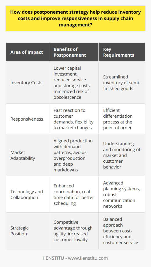 The postponement strategy in supply chain management is an approach where the finalization of products is delayed until the last possible moment. This methodology is integral for businesses seeking to minimize inventory costs while simultaneously increasing their responsiveness to market demand. By applying this strategy, companies hold off on assembling or customizing products until customer orders are received, thus maintaining a streamlined inventory of semi-finished or generic goods.Cost Reduction Through PostponementInventory holding costs are a major concern for businesses, encompassing capital costs, service costs, storage costs, and risk costs such as obsolescence or devaluation. The postponement strategy directly addresses these concerns by limiting the assortment of complete products in stock, which in turn reduces the amount of capital tied up in inventory. Moreover, the lessened need for storage space and the reductions in handling due to simplified inventory, translate directly into financial savings for a company.Improved Responsiveness with PostponementThe ability to be responsive is a key competitive edge in today's market. Responsiveness in this context refers to the speed and flexibility with which a company can meet customer demands. A delayed differentiation process allows for a rapid reaction to specific customer requirements and market fluctuations. Instead of having a large array of finished products, which may or may not meet changing customer preferences, companies can tailor products to exact specifications as orders are placed.Strategic Advantages of PostponementImplementing the postponement strategy can help businesses avoid overproduction, reduce the risk of unsold inventory, and minimize the need for significant markdowns — all of which can erode profit margins. Additionally, it positions a company to better manage product lifecycles in industries with rapid technological advances or fashion trends. The agile nature of this approach keeps production in closer alignment with actual customer behavior and demand patterns, leading to more satisfactory service levels and increased customer loyalty.The Role of Technology and CollaborationFor postponement to be effective, it requires a high degree of coordination and information sharing among supply chain participants. Advanced planning systems, real-time data analytics, and robust communication are essential to align production schedules with incoming orders accurately. Technological infrastructure and inter-organizational collaboration can help manage this complexity, ensuring that the supply chain operates with the precision required to benefit from a postponement strategy fully.Concluding Thoughts on Postponement StrategyPostponement as a strategic approach in supply chain management is about finding the right balance between cost-effectiveness and the ability to meet customer demands promptly. By carefully controlling inventory levels, reducing associated costs, and increasing marketplace responsiveness, companies can enhance their supply chain's performance. When executed correctly, the postponement strategy yields a competitive advantage by allowing companies to adapt quickly to their customers' needs without the burden of excess inventory, thus securing a stronger position in the market.