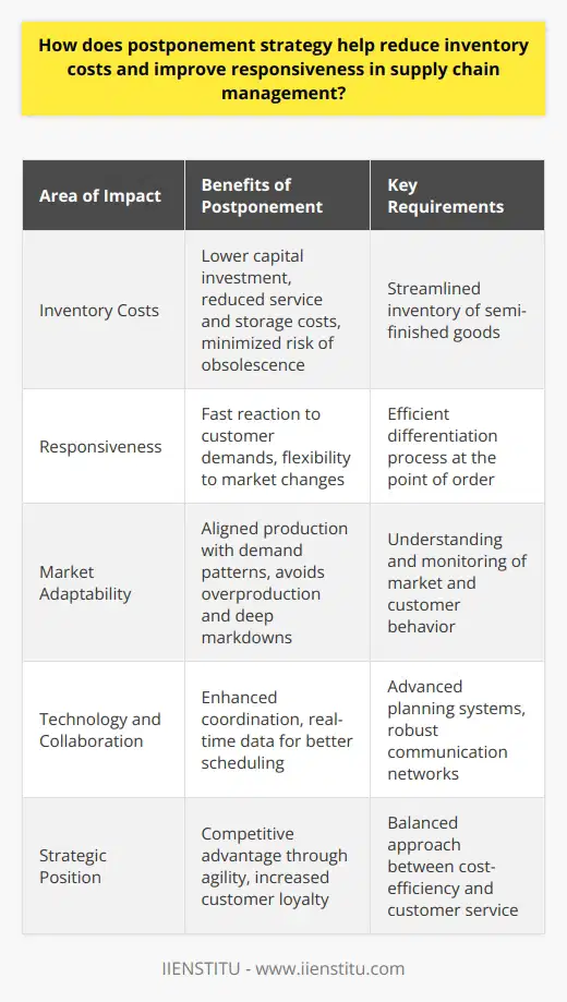 The postponement strategy in supply chain management is an approach where the finalization of products is delayed until the last possible moment. This methodology is integral for businesses seeking to minimize inventory costs while simultaneously increasing their responsiveness to market demand. By applying this strategy, companies hold off on assembling or customizing products until customer orders are received, thus maintaining a streamlined inventory of semi-finished or generic goods.Cost Reduction Through PostponementInventory holding costs are a major concern for businesses, encompassing capital costs, service costs, storage costs, and risk costs such as obsolescence or devaluation. The postponement strategy directly addresses these concerns by limiting the assortment of complete products in stock, which in turn reduces the amount of capital tied up in inventory. Moreover, the lessened need for storage space and the reductions in handling due to simplified inventory, translate directly into financial savings for a company.Improved Responsiveness with PostponementThe ability to be responsive is a key competitive edge in today's market. Responsiveness in this context refers to the speed and flexibility with which a company can meet customer demands. A delayed differentiation process allows for a rapid reaction to specific customer requirements and market fluctuations. Instead of having a large array of finished products, which may or may not meet changing customer preferences, companies can tailor products to exact specifications as orders are placed.Strategic Advantages of PostponementImplementing the postponement strategy can help businesses avoid overproduction, reduce the risk of unsold inventory, and minimize the need for significant markdowns — all of which can erode profit margins. Additionally, it positions a company to better manage product lifecycles in industries with rapid technological advances or fashion trends. The agile nature of this approach keeps production in closer alignment with actual customer behavior and demand patterns, leading to more satisfactory service levels and increased customer loyalty.The Role of Technology and CollaborationFor postponement to be effective, it requires a high degree of coordination and information sharing among supply chain participants. Advanced planning systems, real-time data analytics, and robust communication are essential to align production schedules with incoming orders accurately. Technological infrastructure and inter-organizational collaboration can help manage this complexity, ensuring that the supply chain operates with the precision required to benefit from a postponement strategy fully.Concluding Thoughts on Postponement StrategyPostponement as a strategic approach in supply chain management is about finding the right balance between cost-effectiveness and the ability to meet customer demands promptly. By carefully controlling inventory levels, reducing associated costs, and increasing marketplace responsiveness, companies can enhance their supply chain's performance. When executed correctly, the postponement strategy yields a competitive advantage by allowing companies to adapt quickly to their customers' needs without the burden of excess inventory, thus securing a stronger position in the market.