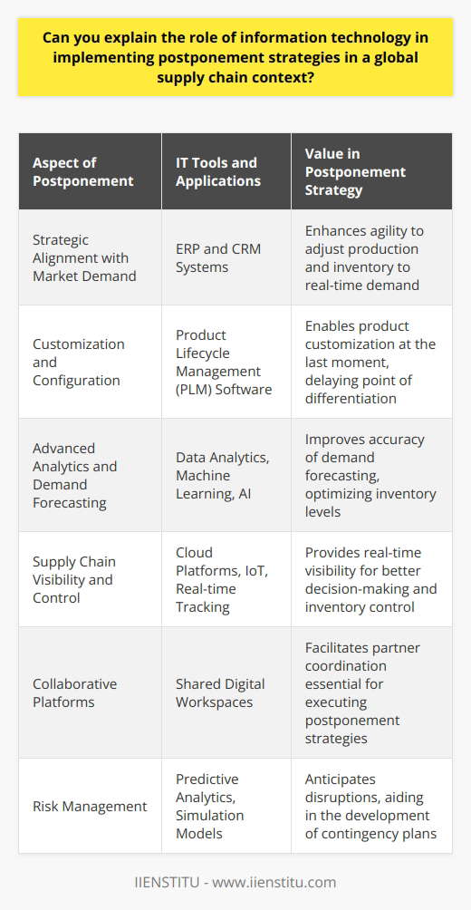 The role of Information Technology (IT) in global supply chains has evolved into a cornerstone for strategic planning and management, especially when it comes to the implementation of postponement strategies. Postponement, a technique whereby the finalization of a product is delayed until the last possible moment, is critical in today's dynamic market environment. IT's role in this context involves a multi-faceted approach that enhances the supply chain's adaptability, efficiency, and customer-centric focus.Strategic Alignment with Market DemandIT provides the tools necessary for synchronizing supply chain activities with real-time market demand. Systems such as Enterprise Resource Planning (ERP) and Customer Relationship Management (CRM) integrate data from across the supply chain, giving companies the agility to adjust production schedules and inventory levels in response to changing customer preferences and orders.Customization and ConfigurationIn many industries, products are customized for different markets or individual customers. IT allows for the seamless integration of various customization processes. With advanced Product Lifecycle Management (PLM) software, supply chain managers can delay the point of differentiation, which is central to the postponement strategy, by keeping products in a semi-finished state until specific customer requirements are known.Advanced Analytics and Demand ForecastingAccurate demand forecasting is essential for the success of postponement strategies. IT makes this possible through sophisticated data analytics, machine learning, and artificial intelligence. These technologies process vast datasets to predict customer behavior, identify market trends, and optimize inventory levels, thus enabling a more demand-driven supply chain.Supply Chain Visibility and ControlComprehensive visibility throughout the supply chain is another IT-enabled advantage. By utilizing cloud-based platforms, Internet of Things (IoT) technology, and real-time tracking systems, businesses can monitor the movement of goods and make data-driven decisions. This level of transparency is crucial for managing the various stages of postponement, from procurement and production to warehousing and delivery.Collaborative PlatformsEffective postponement strategies often involve multiple partners and require close coordination. IT facilitates this through collaborative platforms that foster communication and partnership across the supply chain. These platforms provide a shared space for stakeholders to plan, manage risks, and exchange information, ensuring that postponement decisions are made with collective insight and intelligence.Risk ManagementThrough IT, companies can better anticipate and respond to potential disruptions, which is especially valuable for global supply chains that are exposed to a variety of risks. Predictive analytics and simulation models help in identifying potential supply chain weaknesses and in developing contingency plans for different postponement scenarios.Information Technology, by enabling postponed product customization and streamlined inventory management, helps organizations to not only reduce costs but also to enhance customer satisfaction through tailored product offerings and faster response times. The dynamic nature of global supply chains requires the robust, agile, and intelligent capability that only a sophisticated IT infrastructure can provide. Such an infrastructure is capable of supporting the nuanced and intricate practices inherent to postponement strategies.Overall, the integration of Information Technology is indispensable for companies seeking to excel in global supply chain management by leveraging postponement strategies. The foresight and adaptability IT delivers are invaluable assets that help businesses stay ahead in a fast-paced and unpredictable market landscape.