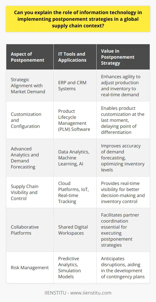 The role of Information Technology (IT) in global supply chains has evolved into a cornerstone for strategic planning and management, especially when it comes to the implementation of postponement strategies. Postponement, a technique whereby the finalization of a product is delayed until the last possible moment, is critical in today's dynamic market environment. IT's role in this context involves a multi-faceted approach that enhances the supply chain's adaptability, efficiency, and customer-centric focus.Strategic Alignment with Market DemandIT provides the tools necessary for synchronizing supply chain activities with real-time market demand. Systems such as Enterprise Resource Planning (ERP) and Customer Relationship Management (CRM) integrate data from across the supply chain, giving companies the agility to adjust production schedules and inventory levels in response to changing customer preferences and orders.Customization and ConfigurationIn many industries, products are customized for different markets or individual customers. IT allows for the seamless integration of various customization processes. With advanced Product Lifecycle Management (PLM) software, supply chain managers can delay the point of differentiation, which is central to the postponement strategy, by keeping products in a semi-finished state until specific customer requirements are known.Advanced Analytics and Demand ForecastingAccurate demand forecasting is essential for the success of postponement strategies. IT makes this possible through sophisticated data analytics, machine learning, and artificial intelligence. These technologies process vast datasets to predict customer behavior, identify market trends, and optimize inventory levels, thus enabling a more demand-driven supply chain.Supply Chain Visibility and ControlComprehensive visibility throughout the supply chain is another IT-enabled advantage. By utilizing cloud-based platforms, Internet of Things (IoT) technology, and real-time tracking systems, businesses can monitor the movement of goods and make data-driven decisions. This level of transparency is crucial for managing the various stages of postponement, from procurement and production to warehousing and delivery.Collaborative PlatformsEffective postponement strategies often involve multiple partners and require close coordination. IT facilitates this through collaborative platforms that foster communication and partnership across the supply chain. These platforms provide a shared space for stakeholders to plan, manage risks, and exchange information, ensuring that postponement decisions are made with collective insight and intelligence.Risk ManagementThrough IT, companies can better anticipate and respond to potential disruptions, which is especially valuable for global supply chains that are exposed to a variety of risks. Predictive analytics and simulation models help in identifying potential supply chain weaknesses and in developing contingency plans for different postponement scenarios.Information Technology, by enabling postponed product customization and streamlined inventory management, helps organizations to not only reduce costs but also to enhance customer satisfaction through tailored product offerings and faster response times. The dynamic nature of global supply chains requires the robust, agile, and intelligent capability that only a sophisticated IT infrastructure can provide. Such an infrastructure is capable of supporting the nuanced and intricate practices inherent to postponement strategies.Overall, the integration of Information Technology is indispensable for companies seeking to excel in global supply chain management by leveraging postponement strategies. The foresight and adaptability IT delivers are invaluable assets that help businesses stay ahead in a fast-paced and unpredictable market landscape.