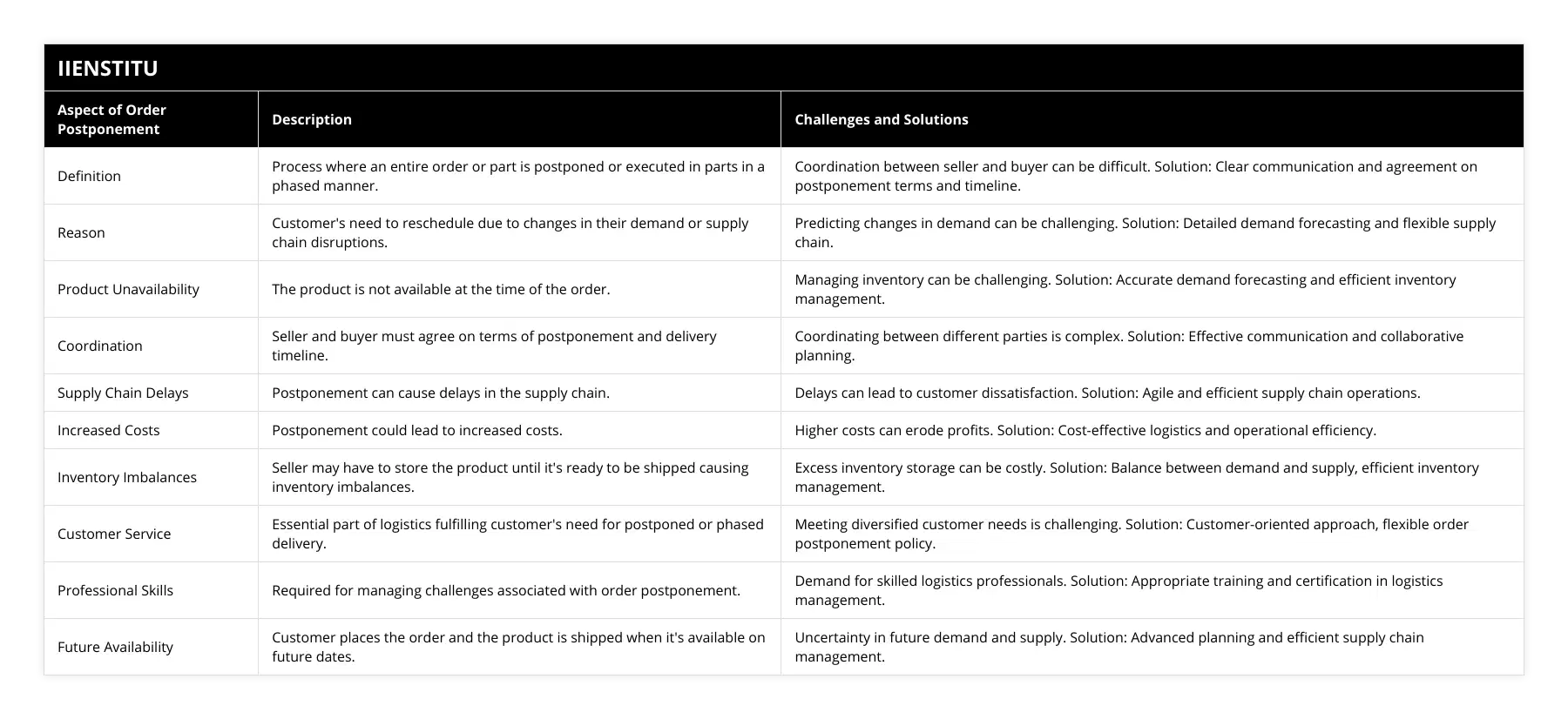 Definition, Process where an entire order or part is postponed or executed in parts in a phased manner, Coordination between seller and buyer can be difficult Solution: Clear communication and agreement on postponement terms and timeline, Reason, Customer's need to reschedule due to changes in their demand or supply chain disruptions, Predicting changes in demand can be challenging Solution: Detailed demand forecasting and flexible supply chain, Product Unavailability, The product is not available at the time of the order, Managing inventory can be challenging Solution: Accurate demand forecasting and efficient inventory management, Coordination, Seller and buyer must agree on terms of postponement and delivery timeline, Coordinating between different parties is complex Solution: Effective communication and collaborative planning, Supply Chain Delays, Postponement can cause delays in the supply chain, Delays can lead to customer dissatisfaction Solution: Agile and efficient supply chain operations, Increased Costs, Postponement could lead to increased costs, Higher costs can erode profits Solution: Cost-effective logistics and operational efficiency, Inventory Imbalances, Seller may have to store the product until it's ready to be shipped causing inventory imbalances, Excess inventory storage can be costly Solution: Balance between demand and supply, efficient inventory management, Customer Service, Essential part of logistics fulfilling customer's need for postponed or phased delivery, Meeting diversified customer needs is challenging Solution: Customer-oriented approach, flexible order postponement policy, Professional Skills, Required for managing challenges associated with order postponement, Demand for skilled logistics professionals Solution: Appropriate training and certification in logistics management, Future Availability, Customer places the order and the product is shipped when it's available on future dates, Uncertainty in future demand and supply Solution: Advanced planning and efficient supply chain management