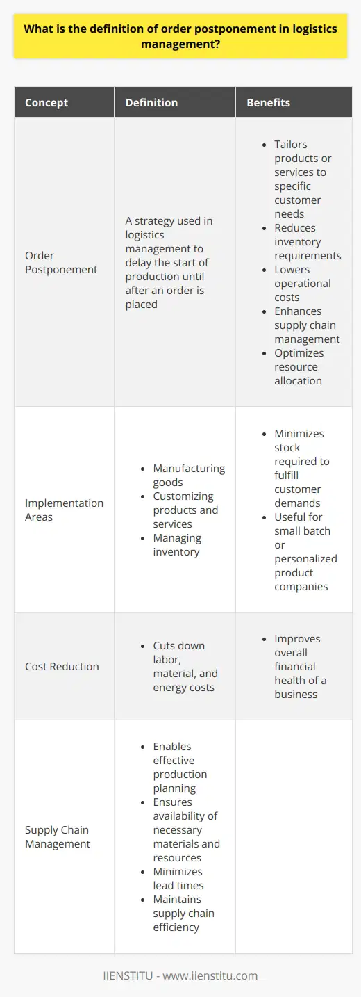 Order postponement is a strategy used in logistics management to delay the start of production until after an order is placed. This concept allows companies to tailor their products or services to the specific needs of the customer, ultimately reducing the amount of inventory they need to keep on hand.This strategy can be implemented in various areas, including manufacturing goods, customizing products and services, and managing inventory. By delaying production until the order is placed, companies can minimize the amount of stock required to fulfill customer demands. This is particularly useful for companies that produce goods in small batches or offer personalized/customized products.Moreover, order postponement helps companies reduce their operational costs by cutting down on production time. By postponing production until after receiving an order, companies can save on costs associated with labor, materials, and energy. This can significantly impact the overall financial health of a business.Additionally, order postponement enables companies to better manage their supply chains. By delaying production, companies can effectively plan their production schedules and ensure they have the necessary materials and resources to meet customer demands. This, in turn, helps minimize lead times and maintain supply chain efficiency.To sum up, order postponement is a crucial concept in logistics management. It offers companies the opportunity to lower operational costs, enhance supply chain management, and reduce the overall inventory required to fulfill customer needs. By delaying production until after an order is placed, companies can optimize their resource allocation and meet customer demands effectively.