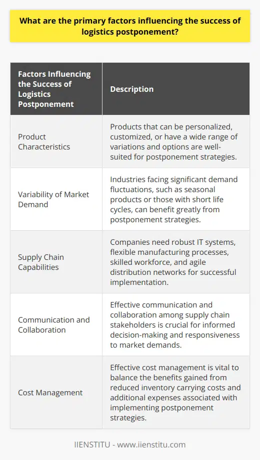 Logistics postponement refers to the practice of delaying the finalization of a product until customer demands are known, thereby reducing inventory levels and improving supply chain efficiency. The success of logistics postponement is influenced by several primary factors.Firstly, product characteristics play a crucial role in determining the suitability of logistics postponement. Products that can be personalized, customized, or have a wide range of variations and options are well-suited for postponement strategies. By delaying differentiation until specific customer requirements are known, companies can minimize excess inventory levels and improve demand forecasting accuracy.Secondly, the variability of market demand is an essential consideration for the effectiveness of logistics postponement. Industries facing significant demand fluctuations, such as seasonal products or those with short life cycles, can benefit greatly from postponement strategies. By delaying finalization until actual demand is known, businesses can mitigate the risk of overproduction and obsolescence, resulting in improved supply chain efficiency.Thirdly, strong supply chain capabilities are necessary for the successful implementation of logistics postponement. These capabilities include robust IT systems, flexible manufacturing processes, skilled workforce, and agile distribution networks. Companies must be able to quickly and efficiently adjust their supply chain operations to respond to changing customer demands and take full advantage of postponement strategies.Effective communication and collaboration among supply chain stakeholders is another critical factor in the success of logistics postponement. Suppliers, manufacturers, and distributors must share accurate and timely information throughout the supply chain. This collaboration enables better-informed decision-making regarding production schedules, inventory levels, and distribution plans, allowing companies to respond effectively to market demands.Lastly, effective cost management is vital for the success of logistics postponement. While postponement can generate cost savings through reduced inventory carrying costs, there may be additional expenses associated with implementing postponement strategies, such as increased transportation and warehousing costs. Companies must carefully balance these costs with the benefits gained from postponement to ensure a favorable outcome.In conclusion, the success of logistics postponement depends on product characteristics, market demand variability, supply chain capabilities, collaboration among stakeholders, and effective cost management. By considering these factors and implementing appropriate strategies, companies can optimize their supply chain performance and enhance their competitiveness in the market.