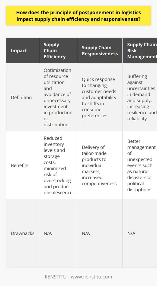 The principle of postponement in logistics is an effective strategy that impacts supply chain efficiency and responsiveness. By delaying certain processes until customer demand is better understood, organizations gain flexibility and can adapt their supply chains to fluctuating market requirements.One significant effect of postponement is the improvement in supply chain efficiency. By postponing processes and decisions until demand is clearly defined, companies can optimize resource utilization and avoid unnecessary investment in production or distribution. Consequently, this strategy reduces inventory levels and storage costs, minimizing the risk of overstocking and product obsolescence. These cost savings contribute to overall supply chain performance.In addition to enhancing efficiency, postponement also increases supply chain responsiveness. By deferring product differentiation and last-mile customization until the last possible moment, organizations can quickly respond to changing customer needs. This allows them to adapt to shifts in consumer preferences and deliver tailor-made products to individual markets. This heightened responsiveness enables companies to stay competitive in dynamic business environments.Furthermore, embracing the concept of postponement reduces supply chain risks. With postponement strategies, organizations can buffer against uncertainties in both demand and supply. This provides better management of unexpected events such as natural disasters or political disruptions, increasing the overall resilience and reliability of the supply chain.However, implementing postponement can pose challenges for companies. Some potential barriers include the need for sophisticated information systems, increased coordination between supply chain partners, and higher operational complexity. Therefore, it is crucial for organizations to carefully evaluate the feasibility and appropriateness of postponement in their specific context to ensure successful integration and reap the benefits of this principle.In conclusion, the principle of postponement in logistics is a crucial strategy for enhancing supply chain efficiency and responsiveness. By aligning production and distribution activities with customer demand, companies can reduce costs, improve risk management, and increase agility. Implementing postponement requires careful evaluation and consideration of potential challenges, but the benefits gained can lead to significant competitive advantages in volatile markets.
