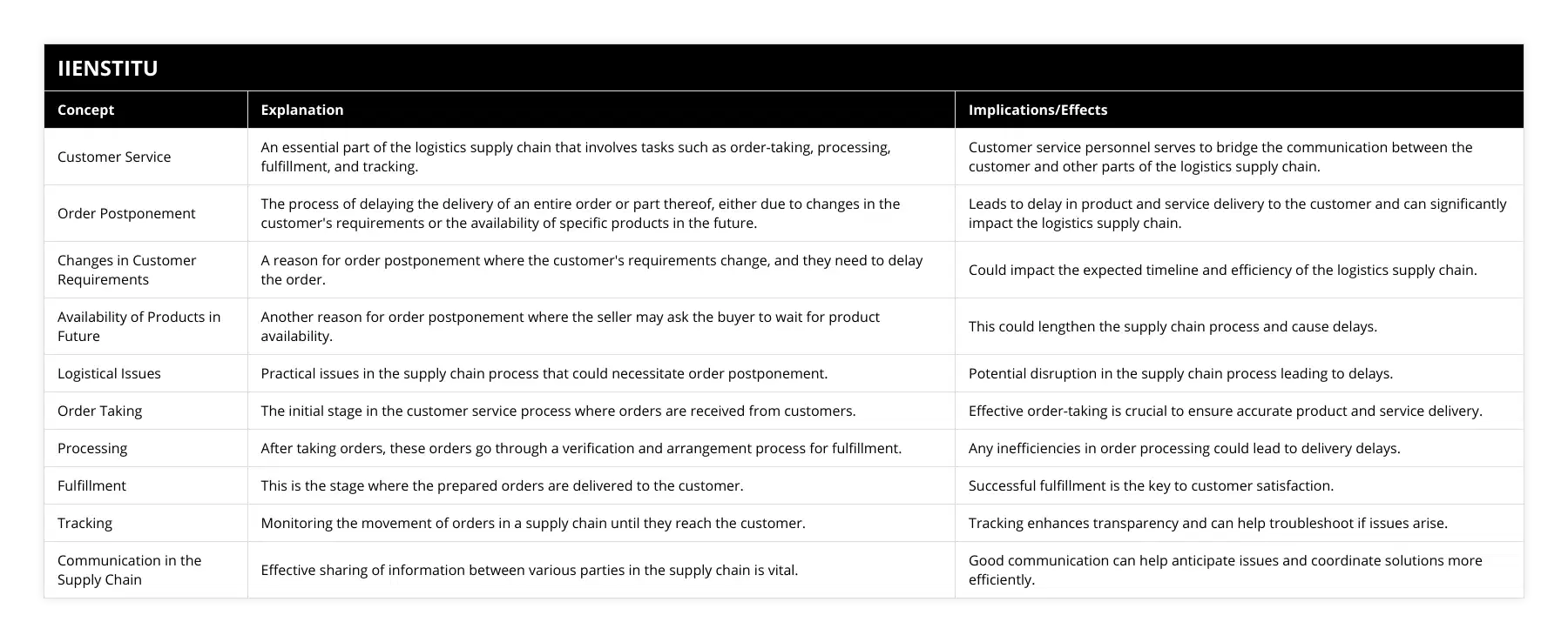 Customer Service, An essential part of the logistics supply chain that involves tasks such as order-taking, processing, fulfillment, and tracking, Customer service personnel serves to bridge the communication between the customer and other parts of the logistics supply chain, Order Postponement, The process of delaying the delivery of an entire order or part thereof, either due to changes in the customer's requirements or the availability of specific products in the future, Leads to delay in product and service delivery to the customer and can significantly impact the logistics supply chain, Changes in Customer Requirements, A reason for order postponement where the customer's requirements change, and they need to delay the order, Could impact the expected timeline and efficiency of the logistics supply chain, Availability of Products in Future, Another reason for order postponement where the seller may ask the buyer to wait for product availability, This could lengthen the supply chain process and cause delays, Logistical Issues, Practical issues in the supply chain process that could necessitate order postponement, Potential disruption in the supply chain process leading to delays, Order Taking, The initial stage in the customer service process where orders are received from customers, Effective order-taking is crucial to ensure accurate product and service delivery, Processing, After taking orders, these orders go through a verification and arrangement process for fulfillment, Any inefficiencies in order processing could lead to delivery delays, Fulfillment, This is the stage where the prepared orders are delivered to the customer, Successful fulfillment is the key to customer satisfaction, Tracking, Monitoring the movement of orders in a supply chain until they reach the customer, Tracking enhances transparency and can help troubleshoot if issues arise, Communication in the Supply Chain, Effective sharing of information between various parties in the supply chain is vital, Good communication can help anticipate issues and coordinate solutions more efficiently