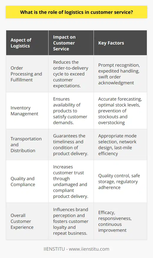 Logistics stands at the heart of customer satisfaction, serving as the bridge between a company's promise and a customer's experience. At every stage—from order processing to product delivery—the logistics framework plays an indispensable role in ensuring that customers are delighted with their interactions with a company.Order Processing and FulfillmentPrompt and accurate order processing forms the cornerstone of excellent customer service. In the era of instant gratification, customers value swift order acknowledgment and expedited order handling. Once an order is placed, the clock starts ticking. Efficient order processing systems reduce the order-to-delivery cycle, thus shortening lead times and exceeding customer expectations.Inventory ManagementA strategic approach to inventory management directly influences customer service levels. By accurately forecasting and managing inventory, businesses are better equipped to immediately satisfy customer demands. An optimal inventory control system minimizes the occurrence of stockouts, ensuring that products are available when customers need them. A keen understanding of demand patterns can prevent overstocking or understocking—each of which can have negative implications for customer satisfaction.Transportation and DistributionThe choice of transportation mode and distribution network design are critical components that determine the timeliness and condition of product delivery. Whether it's local courier services for last-mile delivery or international freight for cross-border shipments, logistics professionals must identify and deploy cost-effective yet rapid transportation solutions. Efficient transportation ensures goods arrive on time and in perfect condition, bolstering customer trust and loyalty.Quality and ComplianceAdherence to stringent quality control measures is a less visible yet equally significant aspect of logistics that impacts customer satisfaction. Delivering goods unscathed, accounting for proper storage conditions, and ensuring safety during transit all contribute to the product's quality upon arrival. Furthermore, regulatory compliance cannot be overlooked; adherence to industry standards and legal requirements not only avoids legal ramifications but also builds customer confidence in a company's reliability and professionalism.Ultimately, the role of logistics extends far beyond mere movement of goods; it directly shapes the customer's experience with a brand. By maintaining a commitment to efficient and responsive logistics practices, companies can transform their supply chains into competitive advantages that foster customer loyalty and encourage repeat business. In a landscape where customer expectations are continually rising, the ability to provide exceptional logistics services isn't just a nice-to-have—it's a prerequisite for long-term business longevity and success.
