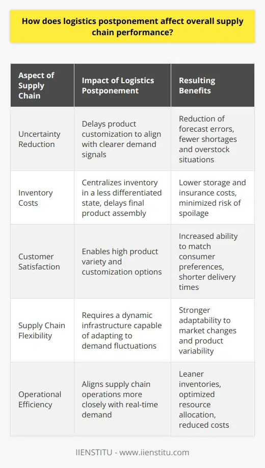 Logistics postponement is a strategic approach that affects the overall performance of the supply chain by targeting the delay of certain processes until clearer demand information comes to light. This concept plays a pivotal role in creating a more responsive and agile supply chain structure.**Reducing Uncertainties:**One of the principal benefits of logistics postponement is the reduction of uncertainties within the supply chain. By deferring production or distribution activities to the latest possible point, companies can make decisions based on more current and accurate information. This strategy alleviates the risks associated with forecast inaccuracies and decreases the occurrence of both shortages and excess inventories, thus enhancing the efficiency and reliability of the supply chain.**Minimizing Inventory Costs:**Holding large volumes of stock is a costly endeavor for companies due to storage, insurance, and potential spoilage costs. Logistics postponement allows for the reduction of these inventory-associated expenses. The centralization of inventory in a less differentiated form facilitates the pooling of risks across various product lines and reduces the necessity for high levels of safety stock. By synchronizing supply with actual demand, organizations can maintain leaner inventories and reduce their investment in stocks that might not align with consumer preferences.**Improving Customer Satisfaction:**The capability to delay the customization and final configuration of products means companies can offer a higher variety of tailored products without incurring prohibitively high costs. This benefit is especially pronounced for businesses operating under a mass customization model, where customer satisfaction is closely tied to the ability to provide personalized products. Logistics postponement can also lead to shorter delivery times as firms align their operations more closely with actual demand, thus effectively minimizing the elapsed time between an order being placed and delivered to the customer.Implementing logistics postponement requires careful management and a flexible supply chain infrastructure. With a strategic approach, companies can leverage this concept to enhance their adaptability to market fluctuations, reduce operational costs, and, in turn, upgrade the overall customer experience.In conclusion, the impact of logistics postponement on supply chain performance is multifaceted and far-reaching. It provides practical solutions to some of the most persistent challenges faced by supply chain managers, notably demand uncertainty, cost containment, and delivering on rising customer expectations. When skillfully executed, logistics postponement transforms the supply chain into a more responsive and customer-focused framework, capable of delivering strategic advantages in a competitive marketplace.