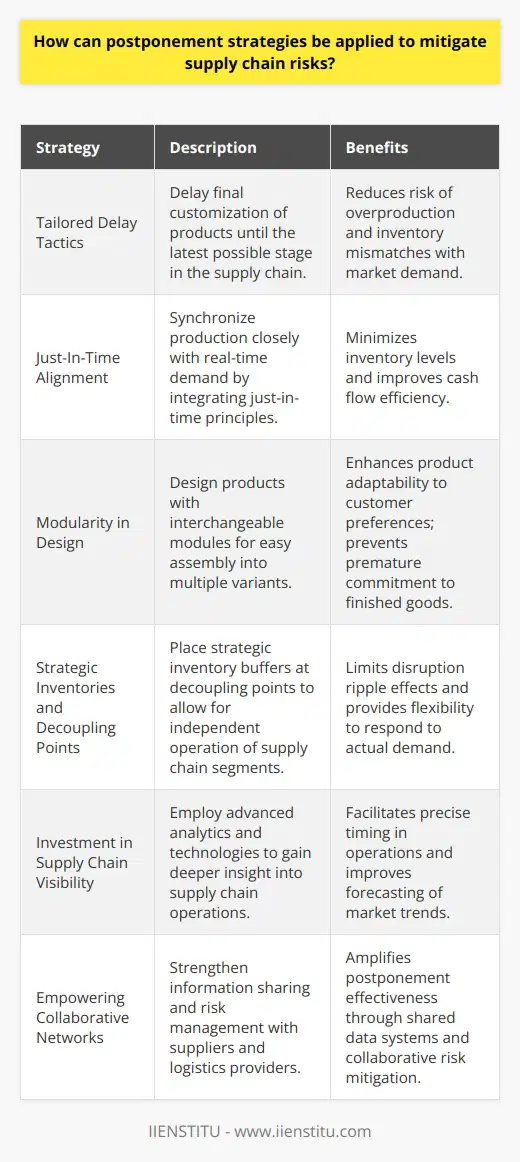 Supply chain management is a multifaceted endeavor subject to various vulnerabilities. Firms can adopt postponement strategies to maneuver through these uncertainties with agility and strategic foresight. Postponement strategies function by deferring specific decisions or actions within the supply chain process until clearer signals of consumer demand or product specifications are available. These adaptive actions help alleviate the risks of overproduction, obsolescence, and misalignment with market needs. Let's delve into practical ways in which these strategies can be applied.**Tailored Delay Tactics**A common approach within postponement is to delay the final customization of a product. For instance, a generic product foundation is maintained for as long as possible, with final features, packaging, or even configurations added just before delivery to the customer. By doing so, companies can sidestep the pitfalls of too early differentiation, which may lead to excess or mismatched inventories.**Just-In-Time Alignment**Integrating just-in-time principles with postponement can further synchronize production with real-time demand, minimizing inventory holdings and enhancing cash flow efficiency. This requires meticulous planning and communication within supply chain networks to ensure that components and production schedules align with incoming orders.**Modularity in Design**To facilitate the effectiveness of postponement strategies, products can be designed for modularity. This allows different modules or components to be assembled into multiple product variants later in the supply chain process. As a result, companies gain flexibility to adapt their products for varying customer preferences without committing to finished goods too early.**Strategic Inventories and Decoupling Points**Identifying optimal inventory decoupling points is vital. Here, strategic buffers are maintained at specific stages, allowing other parts of the supply chain to operate independently. This decoupling reduces the ripple effect of disruptions and enables responsive adjustments to actual demand conditions.**Investment in Supply Chain Visibility**To capitalize on postponement, companies must invest in enhanced supply chain visibility. Digital tools like advanced analytics, demand sensing technologies, and machine learning algorithms can forecast market trends more accurately, allowing for more precise timing in supply chain operations.**Empowering Collaborative Networks**Effective postponement is not a solitary endeavor. It thrives on collaborative networks where information sharing and joint risk management are standard. Partnering with suppliers and logistics providers who have compatible systems for information exchange can amplify the benefits of postponement strategies, particularly in risk monitoring and sharing.In conclusion, postponement strategies are a nuanced and powerful mechanism to mitigate supply chain risks. They revolve around the pivot points of delay, alignment, modularity, strategic buffering, visibility, and collaboration. By honing these strategies, businesses not only blunt the threats of uncertainty but also transform their supply chains into dynamic, demand-responsive ecosystems. The result is a more resilient supply network, better positioned to meet the swiftly changing currents of the global marketplace.