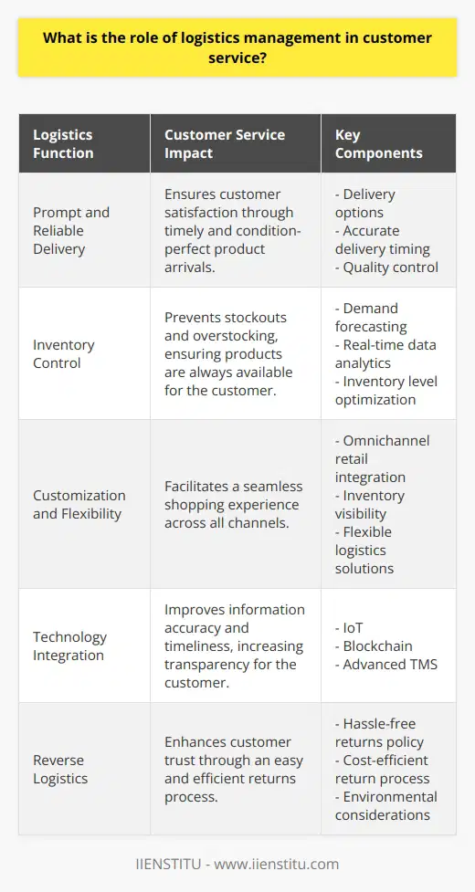 The role of logistics management in customer service is multifaceted, encompassing a wide array of strategies and tactics aimed at streamlining the flow of goods from the point of origin to the point of consumption in a manner that maximizes customer satisfaction and loyalty. A key focus for organizations aiming to excel in customer service is the challenge of not only meeting but anticipating and exceeding customer expectations through sophisticated logistics operations.One of the primary functions of logistics management is to ensure the prompt and reliable delivery of products. This is not simply about moving items quickly, but about guaranteeing that products reach the customer in perfect condition, at the right time, and to the correct location. In the era of ecommerce, this also includes offering various delivery choices tailored to customer preferences, such as next-day delivery, diverse pickup points, or environmentally friendly packaging.Inventory control is another critical aspect that connects logistics management directly to customer service. Efficient inventory management means having the right products available when customers want them without tying up excessive capital in stock. This requires a delicate balance, as overstocking can lead to increased storage costs, while understocking may result in stockouts and lost sales. Effective logistics managers use sophisticated forecasting tools and real-time data analytics to predict customer demand and maintain optimal inventory levels.Customization and flexibility within logistics management have become increasingly important in enhancing customer service, particularly with the rise of omnichannel retailing. Customers now expect a seamless shopping experience across all channels, whether online, in-store, or via mobile. Logistics operations must therefore integrate these various channels to ensure inventory visibility and delivery efficiency, regardless of how or where the purchase is made.The integration of technology in logistics, such as the Internet of Things (IoT), blockchain, and advanced transportation management systems (TMS), has significantly improved the accuracy and timeliness of information shared with customers. This encompasses everything from tracking capabilities to complex delivery slot scheduling. Real-time communication allows customers to stay informed about their orders and provides businesses with critical feedback to resolve issues proactively.Quality customer service also involves dealing effectively with returns and exchanges, commonly referred to as reverse logistics. A hassle-free return policy and a streamlined process for managing returns can increase customer trust and repeat business. Logistics managers must design an efficient process for returning goods, which includes minimizing costs and impact on the environment, while ensuring the experience is comfortable and simple for customers.In summary, logistics management is a cornerstone of superior customer service in today's competitive business environment. Through the strategic orchestration of supply chain activities—from inventory management to the integration of advanced technologies—logistics management enables businesses to deliver value to customers beyond the products themselves. By focusing on the desires and needs of customers at every stage of the logistic process, companies can solidify their customer base, foster brand loyalty, and position themselves as leaders in customer service excellence.