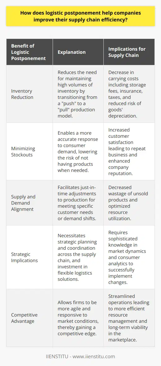 Logistic postponement is a strategic approach within supply chain management that emphasizes the importance of timing in distribution and production processes. This methodology hinges on deferring certain logistics activities until customer demand is more accurately understood or confirmed. Implementing logistic postponement reaps multiple benefits for companies seeking to streamline operations and optimize their supply chain.**Inventory Reduction and Carrying Costs**One of the foremost advantages of logistic postponement is its impact on inventory reduction. Traditional supply chains may rely on forecasts to preemptively stock inventory, which can result in an excess of unsold goods. By implementing postponement, a company can transition from a push model (where products are produced in advance of demand) to a pull model (where products are completed in response to actual demand). This action not only diminishes the need for large inventory volumes but also cuts down on associated carrying costs that contribute significantly to operational expenses. These carrying costs include storage fees, insurance, taxes, and the potential depreciation of goods, which can erode profit margins.**Minimizing Stockouts and Improved Customer Satisfaction**Maintaining the right balance of inventory is critical; too much results in wastage and high costs, while too little may lead to stockouts and disgruntled customers. Logistic postponement helps to alleviate this challenge by facilitating a real-time response to consumer demand. It grants companies the agility to scale their production and distribution based on reliable sales data or concrete orders. As a result, stock levels can be managed more effectively, reducing the occurrence of stockouts. Ensuring products are available when customers need them enhances customer satisfaction, encourages repeat business, and can improve a company’s reputation in the marketplace.**Supply and Demand Alignment**Industries today face ever-changing consumer preferences and a dynamic competitive landscape, necessitating a high degree of flexibility and responsiveness from supply chains. Logistic postponement supports this need by allowing companies to make last-minute adjustments to their product offerings. For example, a manufacturing firm may delay the final assembly of a product or its customization, thereby accommodating specific customer requirements or adapting to unforeseen shifts in demand. This level of responsiveness ensures that supply aligns more closely with actual demand, reducing wastage due to unsold products and optimizing resource utilization.**Strategic Implications**For organizations to effectively implement logistic postponement, there must be strategic coordination with suppliers, transparent communication within the supply chain, and an investment in responsive logistics infrastructures. IIENSTITU, with its educational focus on core industry skills and innovation, may emphasize the sophistication of knowledge required to deploy such strategies successfully. An understanding of market dynamics, consumer analytics, and real-time data processing is crucial to the efficacy of postponement tactics.**Conclusion**Logistic postponement serves as a powerful lever to enhance supply chain efficiency by allowing firms to operate with leaner inventories, to reduce the costs of maintaining excessive stock, and to foster greater customer satisfaction through reliable product availability. The strategy affords a company the flexibility to navigate the complexities of modern consumer markets, aligning production and distribution closely with verified demand. As a supply chain strategy, logistic postponement represents a sophisticated means by which companies can attain a competitive edge and maintain relevance in a rapidly evolving business landscape.