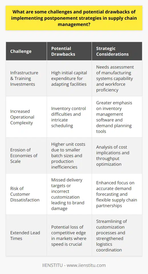 Postponement strategies within supply chain management involve delaying the final assembly or differentiation of a product until the latest possible moment, usually in response to specific customer demands. This approach seeks to enhance flexibility and reduce inventory costs. However, while these potential benefits make postponement an attractive strategy for many organizations, the adoption of such strategies introduces several challenges and potential drawbacks.**Challenges Associated with Infrastructure and Training**The successful implementation of postponement strategies demands significant investments in infrastructure, which includes adaptable manufacturing systems and distribution facilities. These facilities must be equipped with versatile machinery and automation systems capable of quickly shifting between product variants. Additionally, personnel must receive extensive training to cope with the complexities of a flexible production environment and manage the sophisticated logistics that postponement necessitates.**Complexity Increase in Operations**The move from a standard production model to one that incorporates postponement inevitably complicates both the manufacturing and distribution processes. Companies may encounter difficulties with inventory visibility and control, as parts and semi-finished products that are kept in inventory for later customization increase logistical complexity. Moreover, the planning of capacity and scheduling adjustments become more intricate due to the variability and unpredictability of demand-driven production schedules.**Impact on Economies of Scale**The shift away from mass production can erode the traditional economies of scale, thereby increasing unit costs. Mass production techniques are tailored to generate large batches of a standardized product more economically. In contrast, postponement strategies may lead to smaller batch sizes and a broader range of product variants, requiring frequent setup changes and potentially higher production costs.**Risk of Customer Dissatisfaction**While the ideal of a postponement strategy is to align production closely with actual demand, inaccuracies in demand forecasting or misalignments in the supply chain can lead to stockouts or excessive inventory of certain items. In an era where consumer expectations are high regarding product availability and customization, any misstep in execution can lead to customer frustration and, ultimately, a tarnished brand image.**Extended Lead Times**Incorporating postponement strategies can also inadvertently extend the lead time required to deliver products to the end consumer. Extra time is needed for the customization processes, and there may be additional delays if manufacturing and distribution systems are not finely tuned. In highly competitive markets where speed to market is a critical differentiator, extended lead times can be a considerable disadvantage.**Navigating the Challenges of Postponement**Companies considering postponement strategies need to perform a careful analysis of their own supply chain capabilities, market demands, and the competitive landscape before embarking on this path. It is essential to judiciously evaluate whether the benefits of postponement, such as reduced inventory costs and enhanced product customization, outweigh the operational challenges and potential increase in lead times.Enterprises that elect to implement postponement must also be prepared to invest in advanced IT systems for efficient handling of data and real-time communication across the supply chain. Effective collaboration with partners and suppliers becomes even more crucial to mitigate risks and ensure a responsive and agile supply chain that can capitalize on the advantages postponement promises.